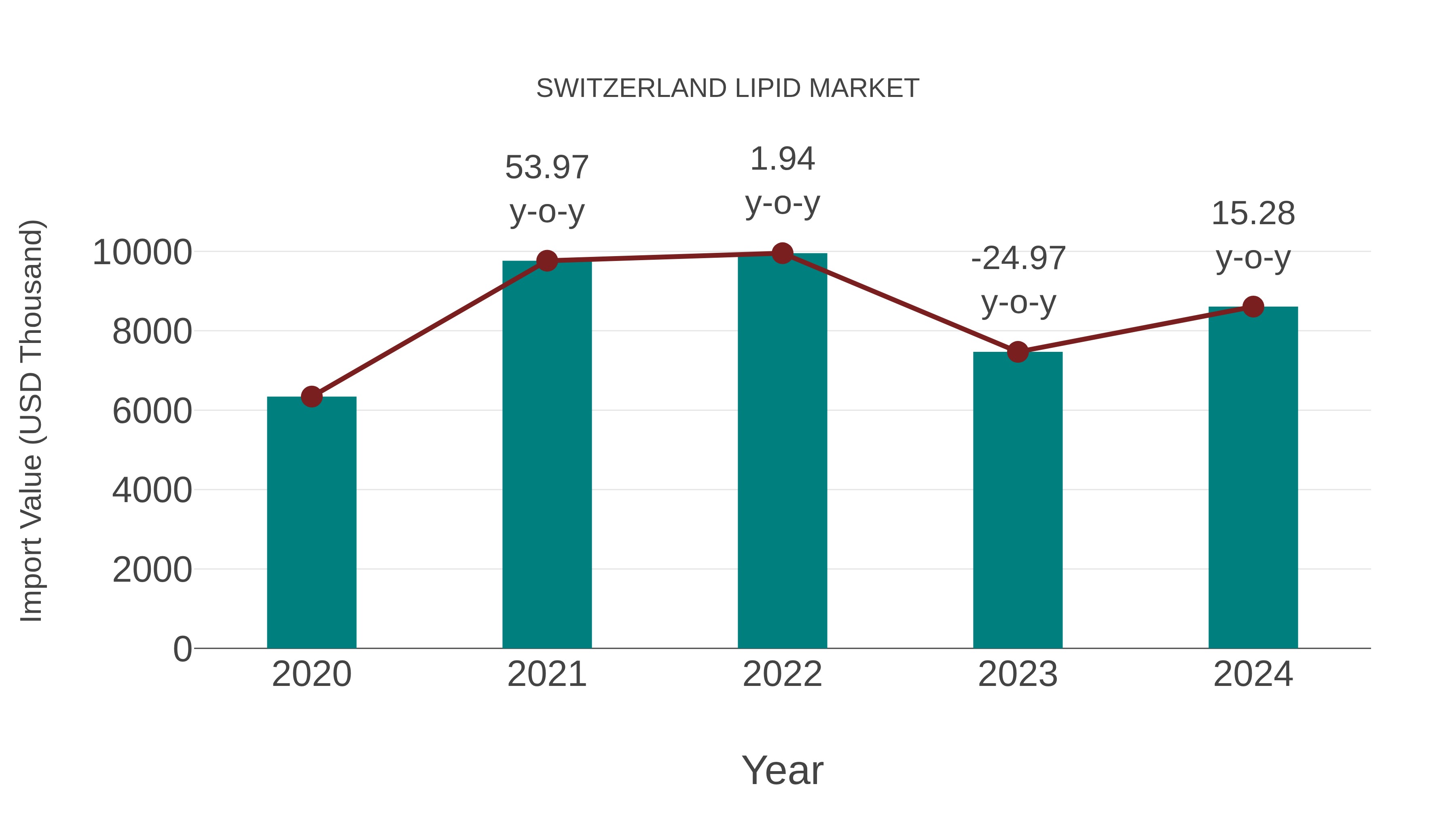  Switzerland Lipid Market: Import Trend Analysis