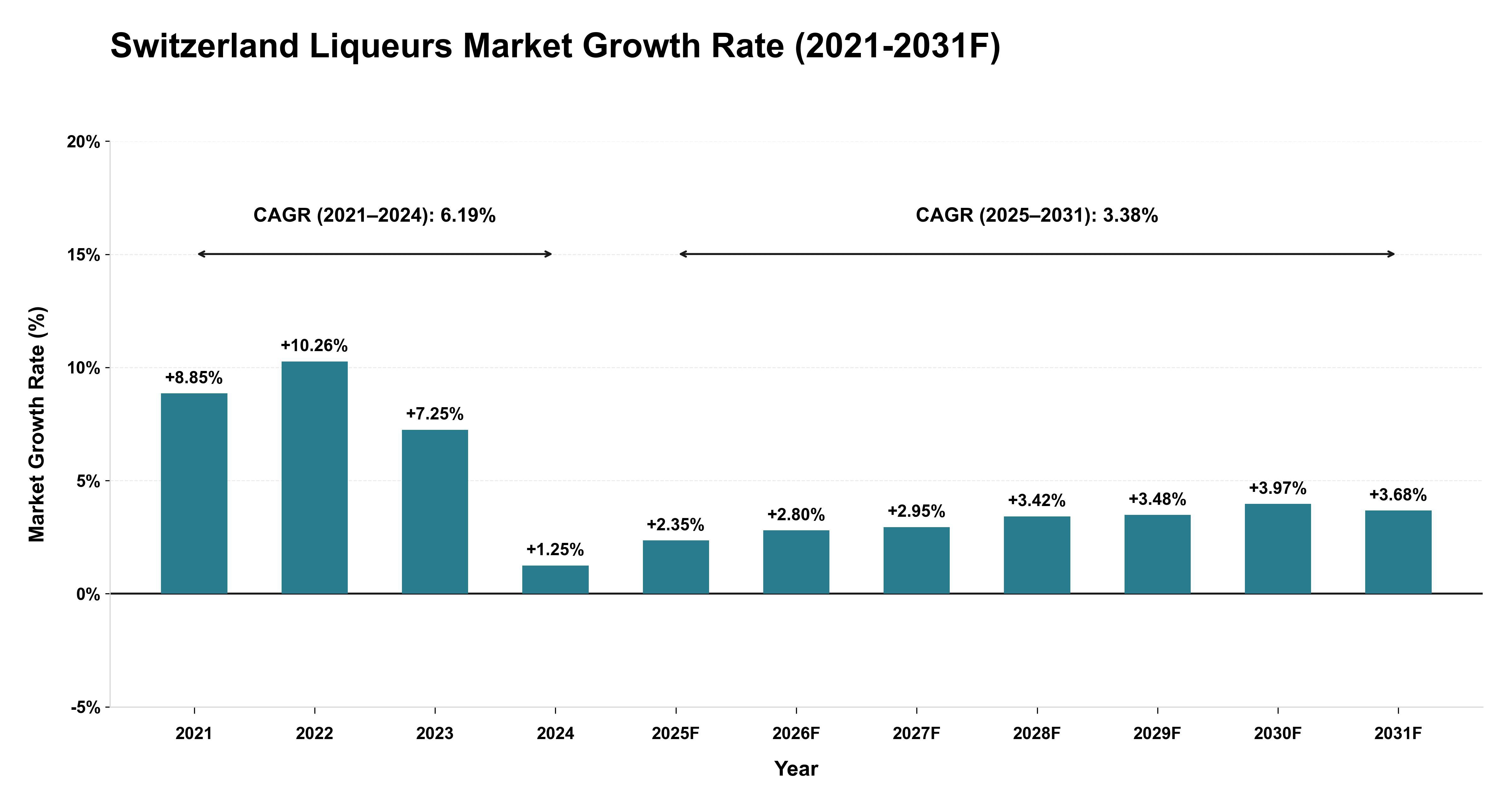 Switzerland Liqueurs Market Year-wise Growth Rate (2021-2031F)
