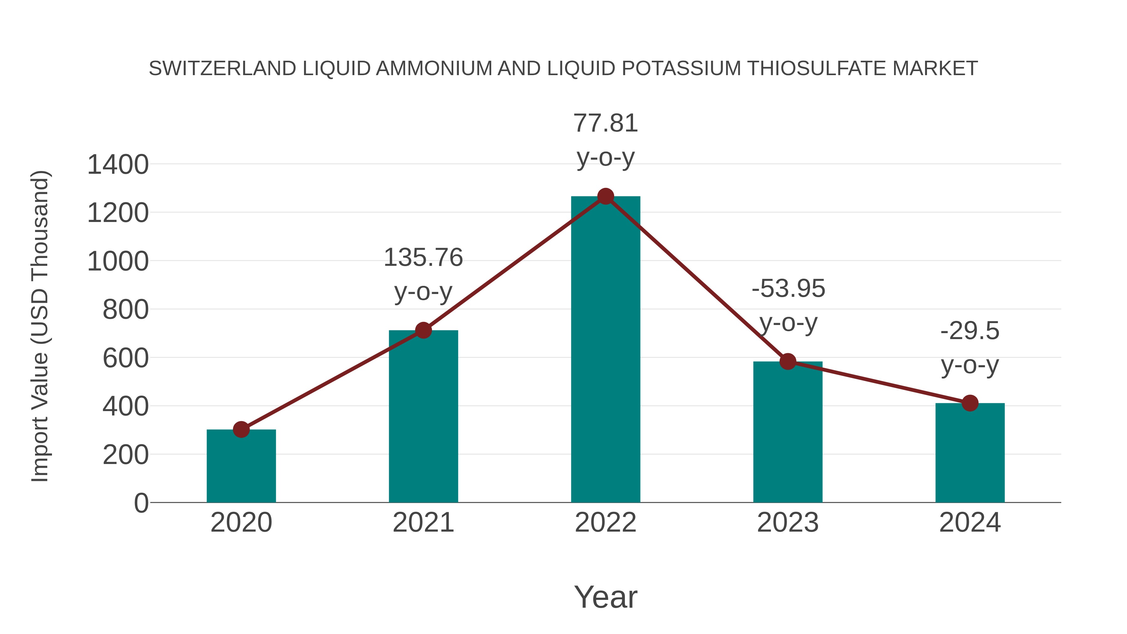  Switzerland Liquid Ammonium and Liquid Potassium Thiosulfate Market: Import Trend Analysis