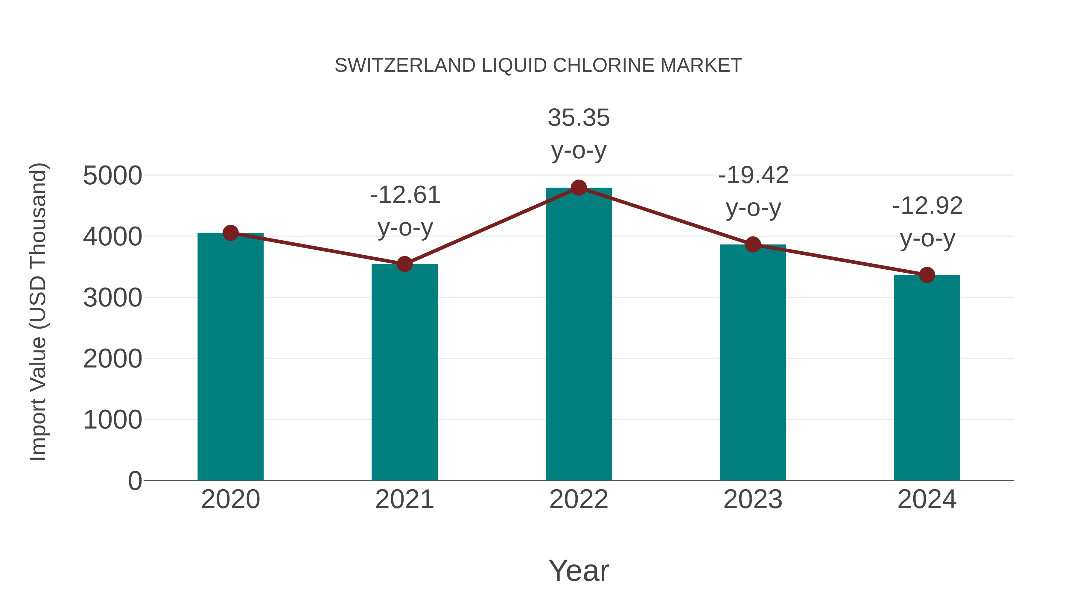  Switzerland Liquid Chlorine Market: Import Trend Analysis