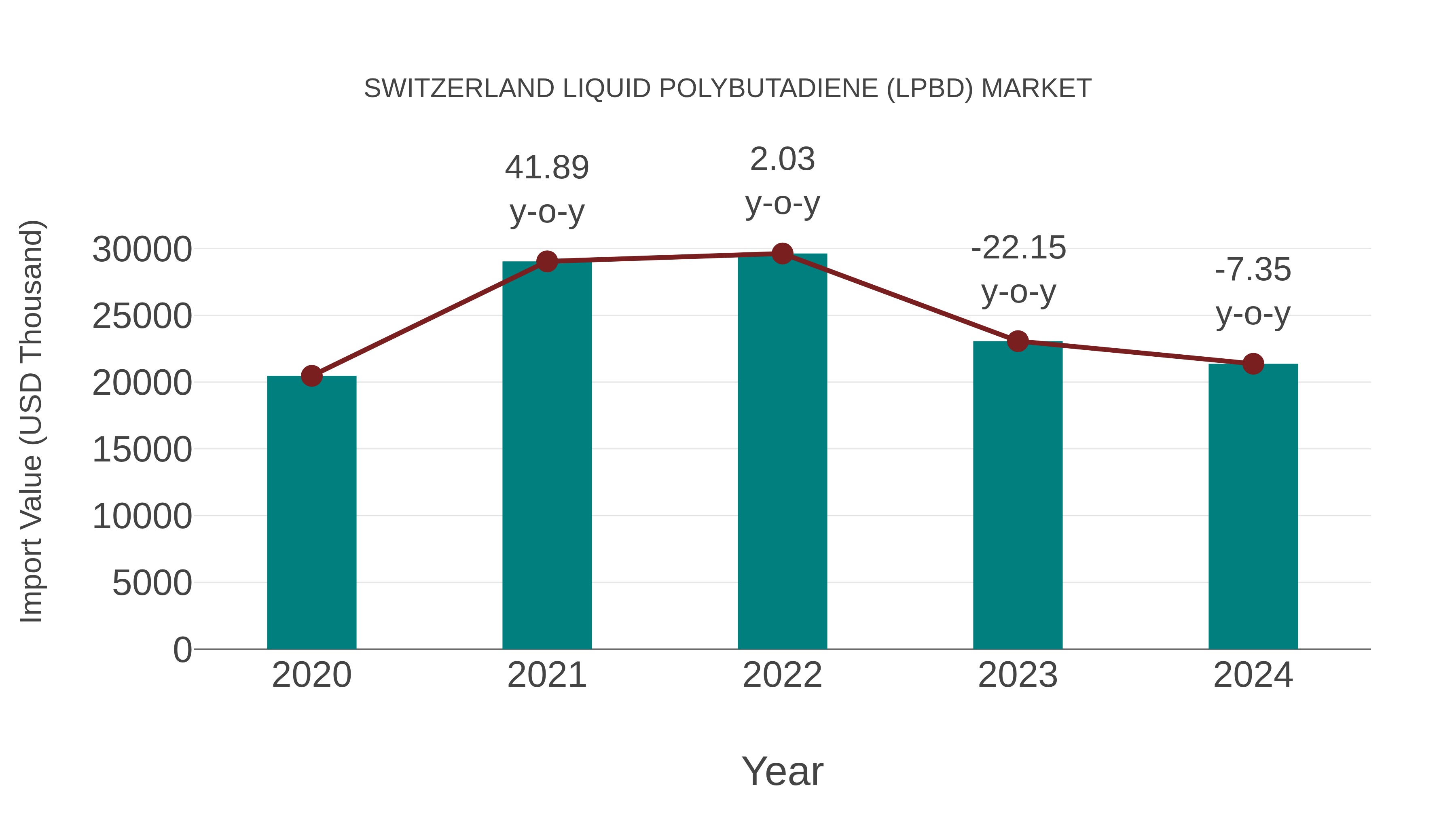  Switzerland Liquid Polybutadiene (Lpbd) Market: Import Trend Analysis