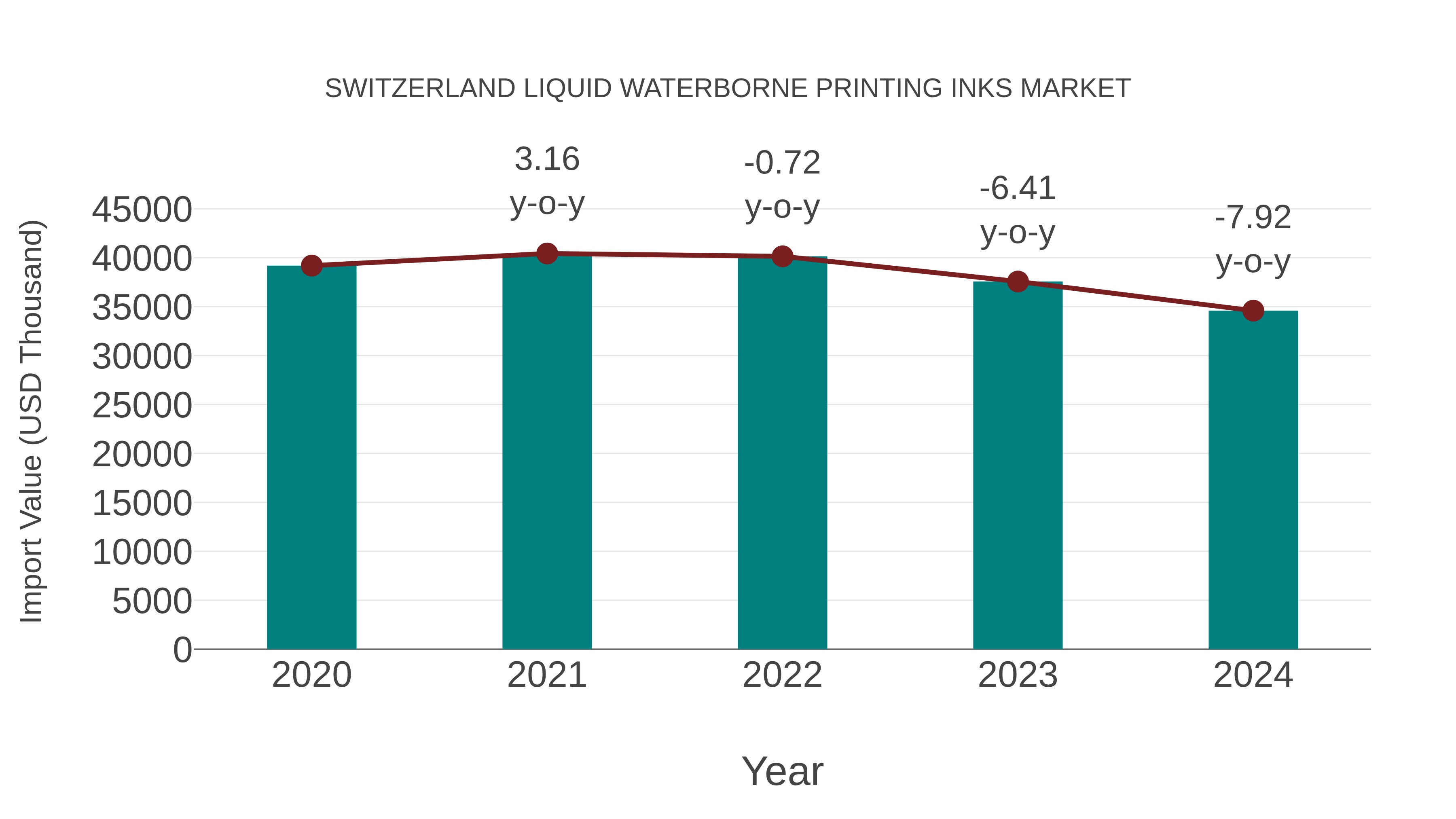  Switzerland Liquid Waterborne Printing Inks Market: Import Trend Analysis