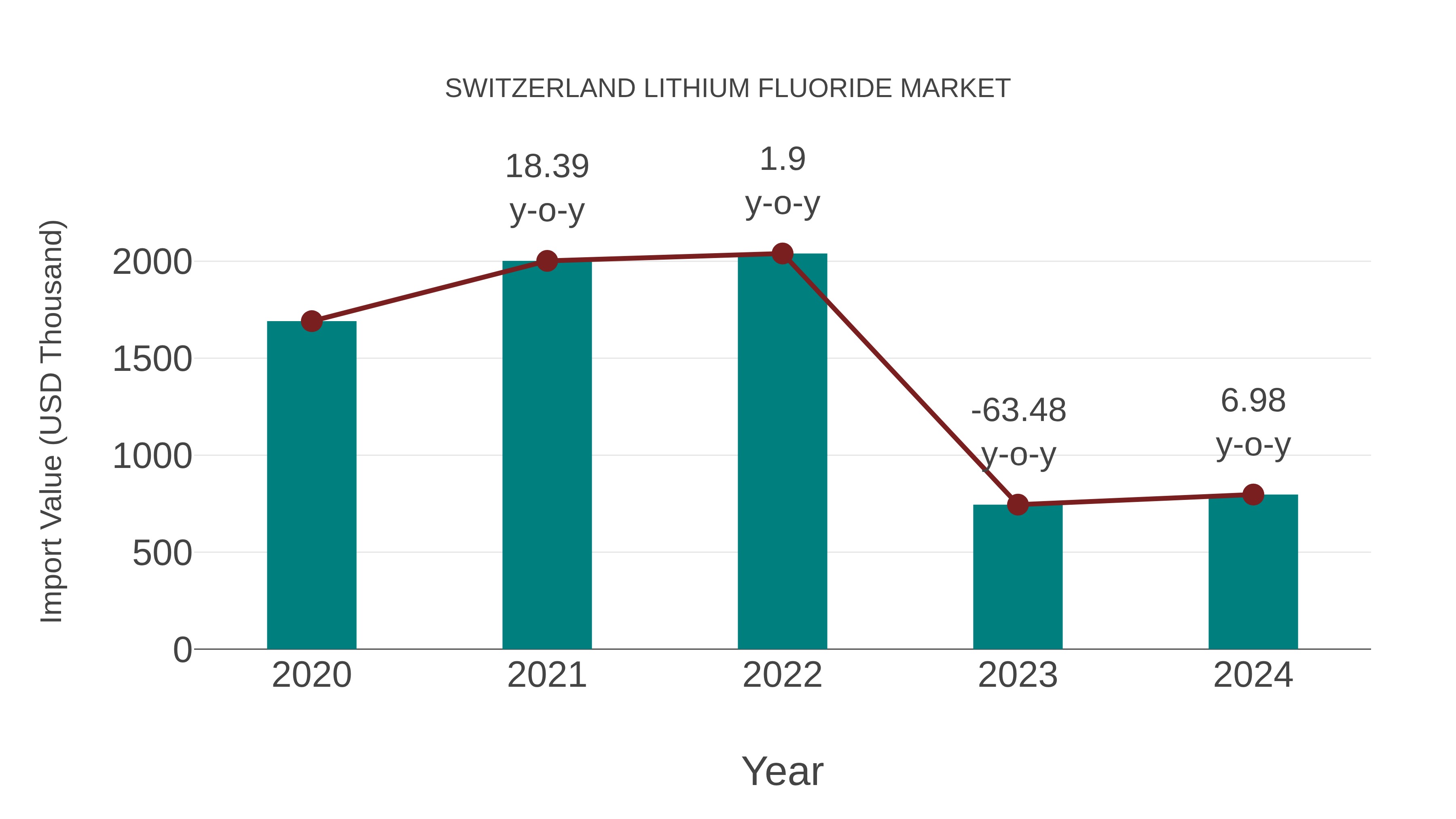  Switzerland Lithium Fluoride Market: Import Trend Analysis
