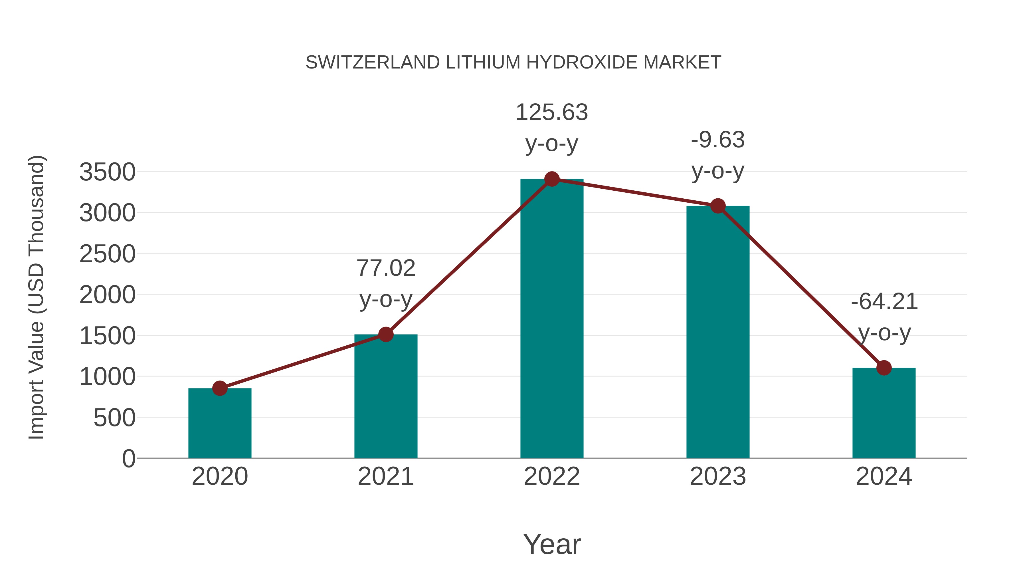  Switzerland Lithium Hydroxide Market: Import Trend Analysis