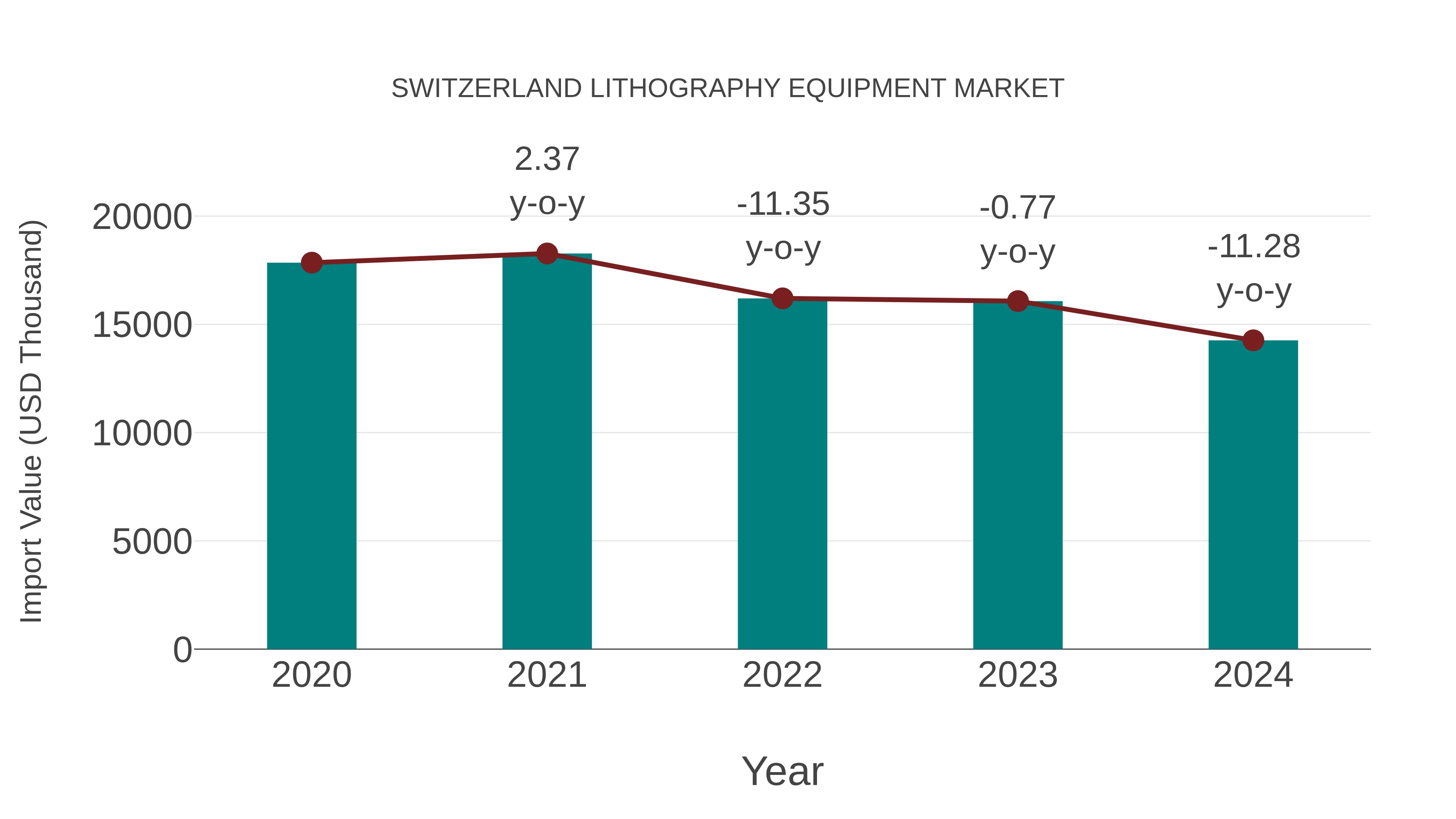  Switzerland Lithography Equipment Market: Import Trend Analysis