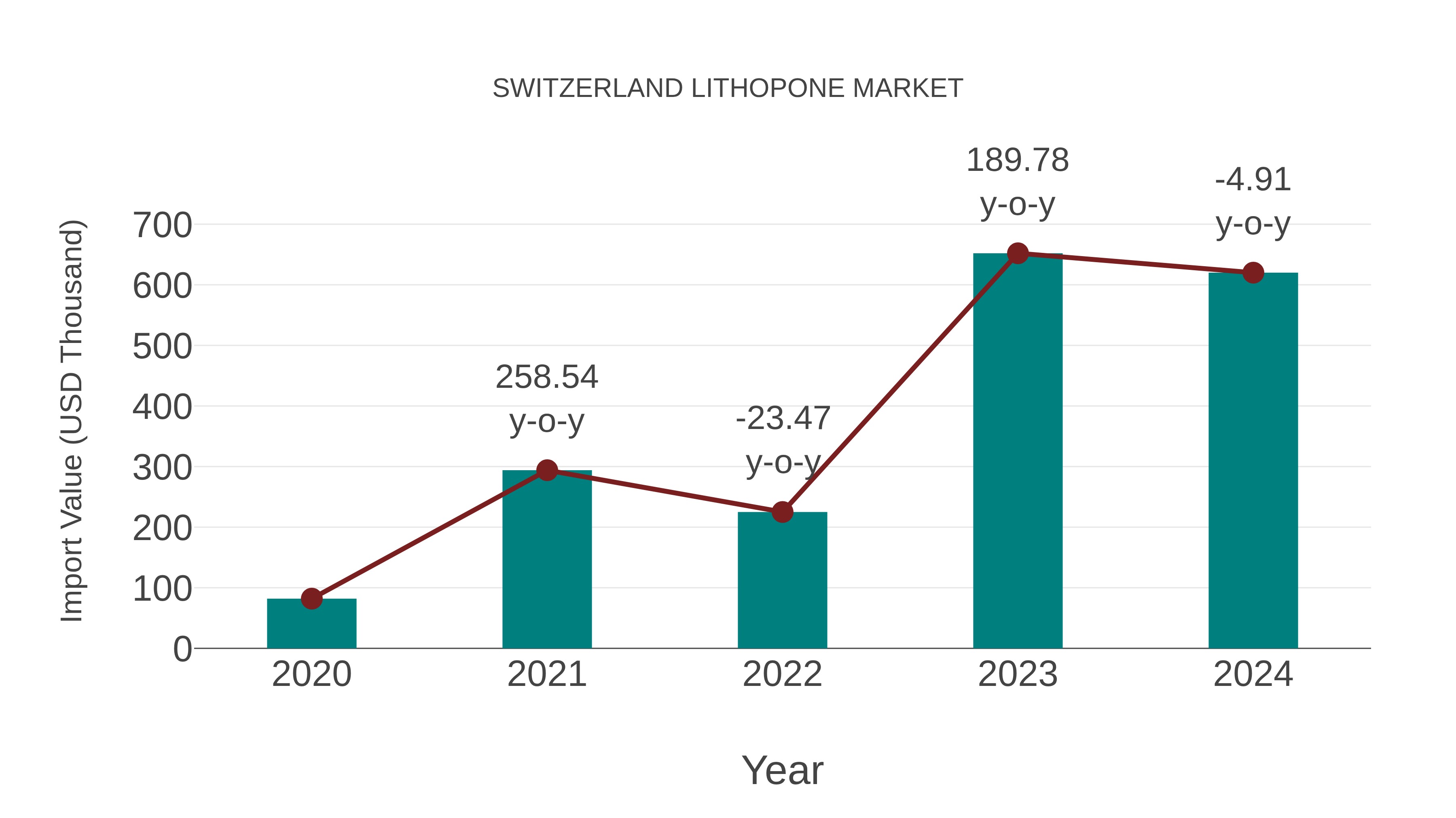 Switzerland Lithopone Market: Import Trend Analysis
