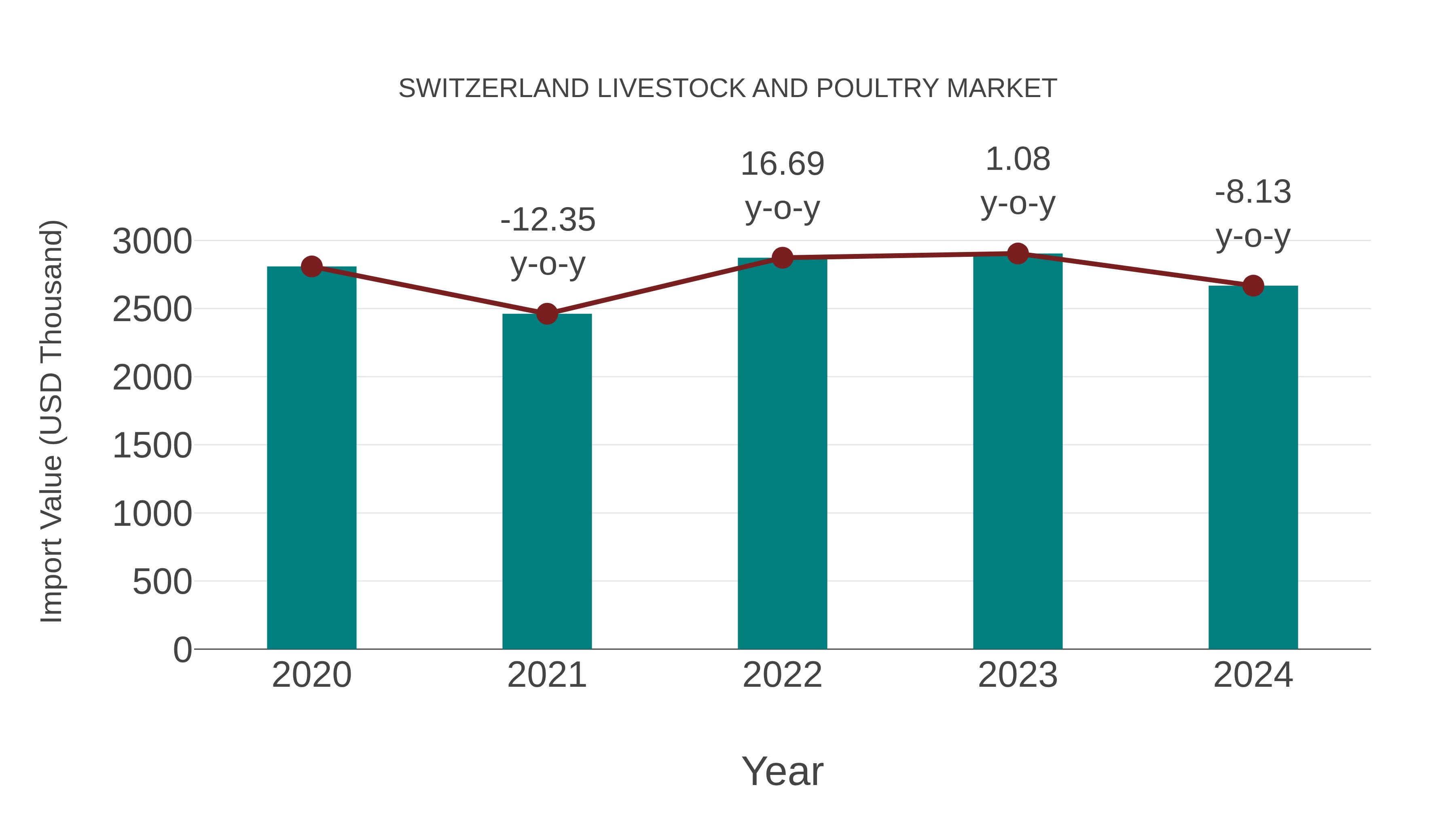 Switzerland Livestock and Poultry Market: Import Trend Analysis