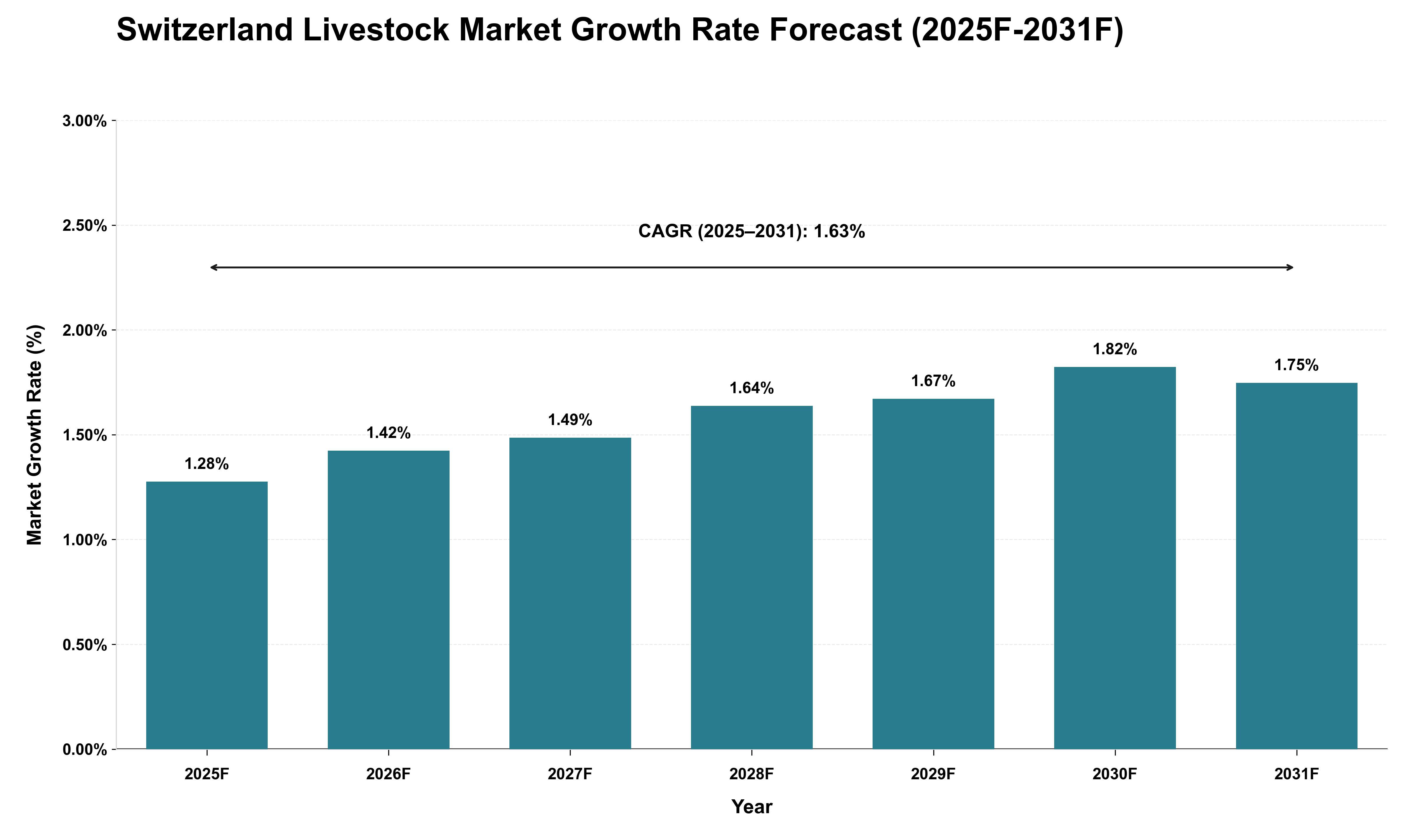 Switzerland Livestock Market Growth Rate Analysis (2025 - 2031)