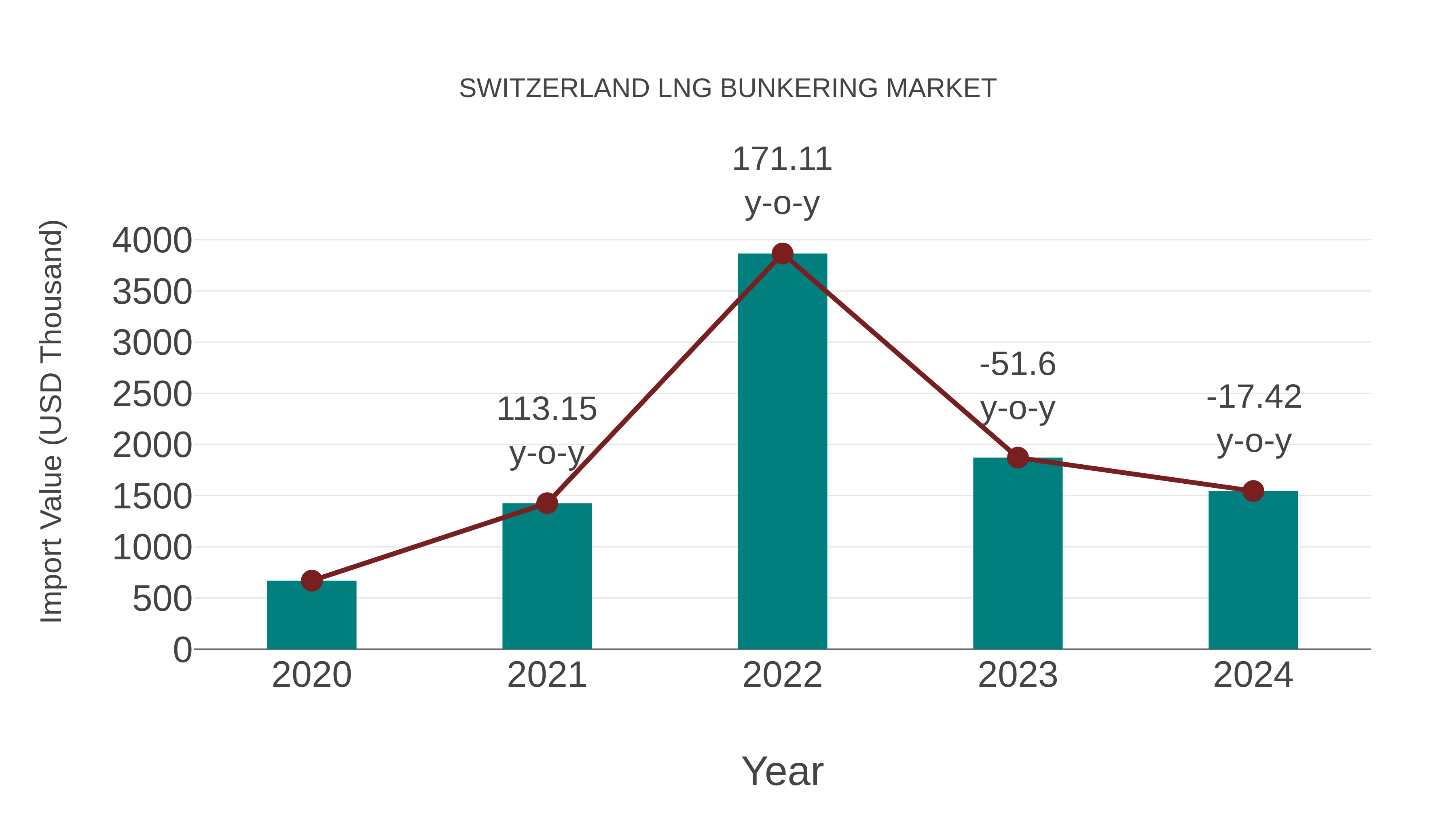  Switzerland Lng Bunkering Market: Import Trend Analysis