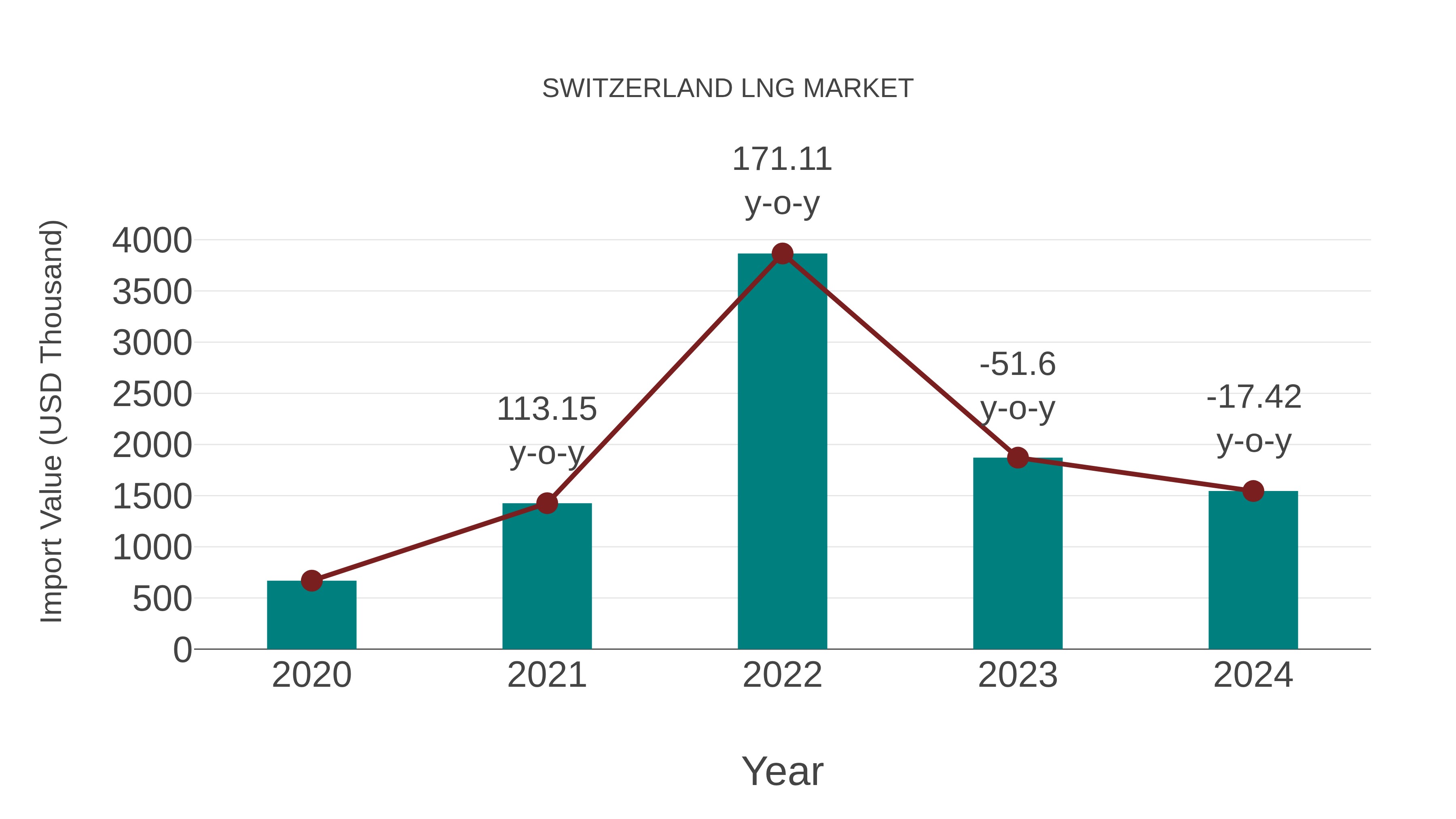 Switzerland Lng Market: Import Trend Analysis