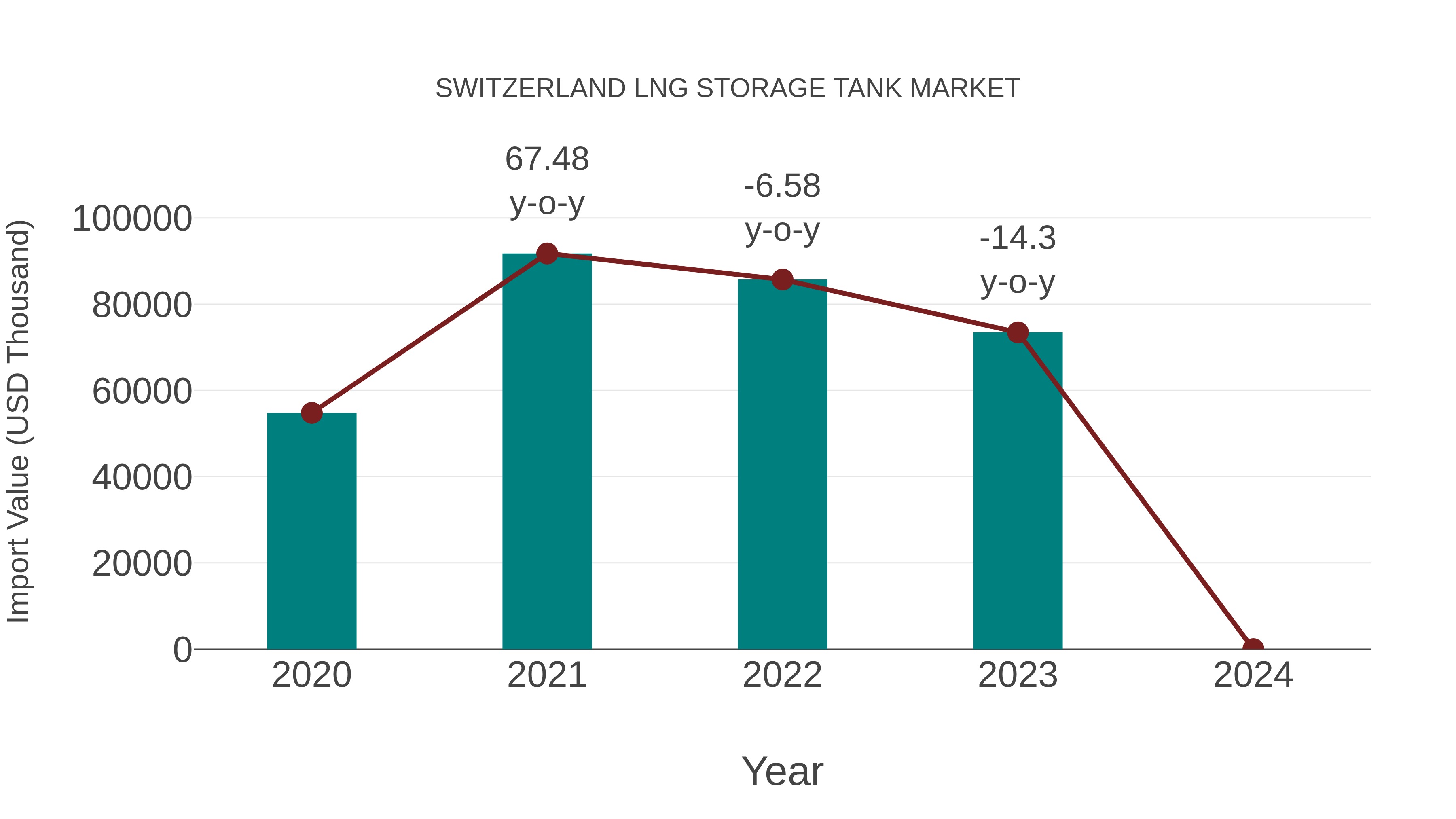  Switzerland Lng Storage Tank Market: Import Trend Analysis