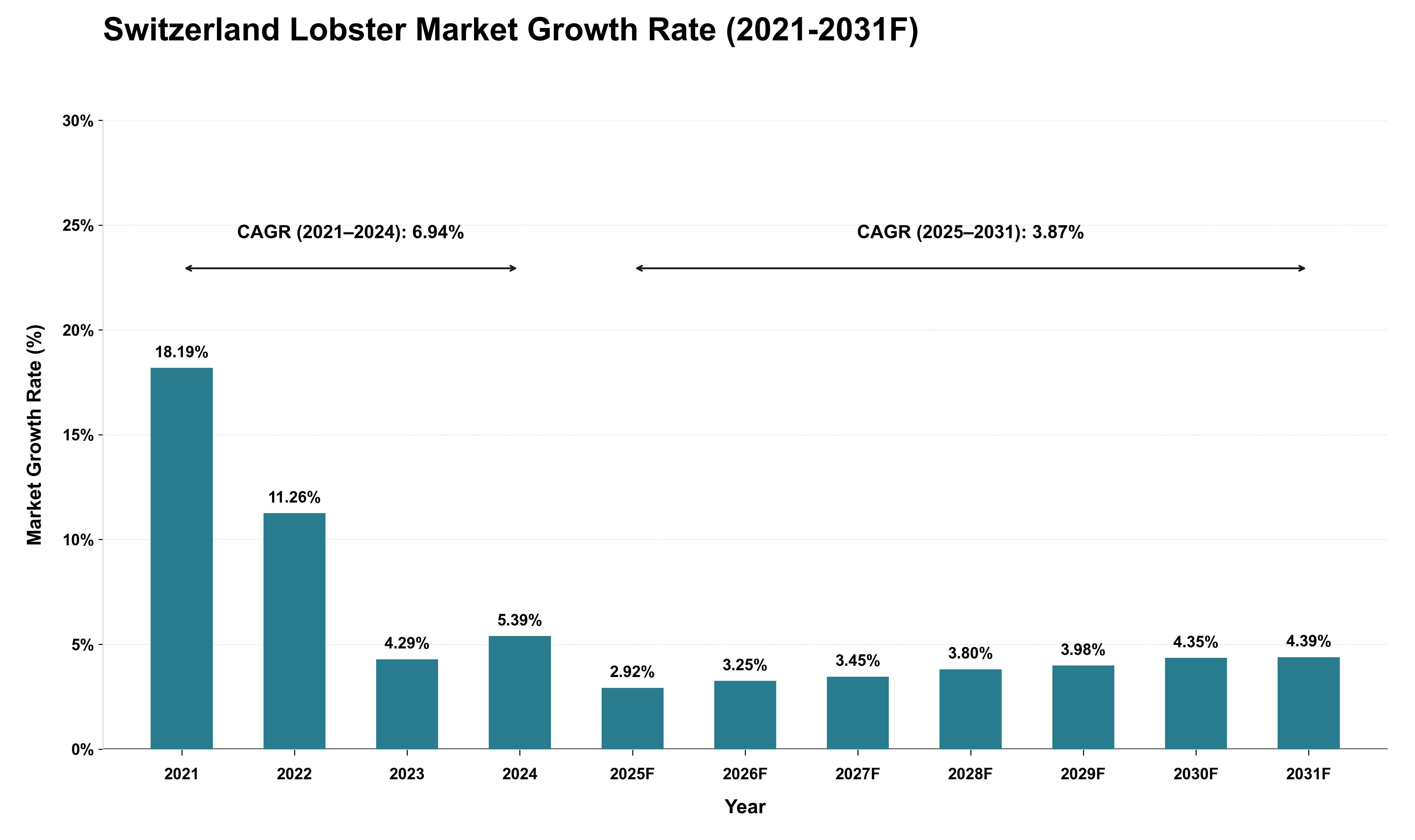 Switzerland Lobster Market Growth Rate Analysis (2021 - 2031)