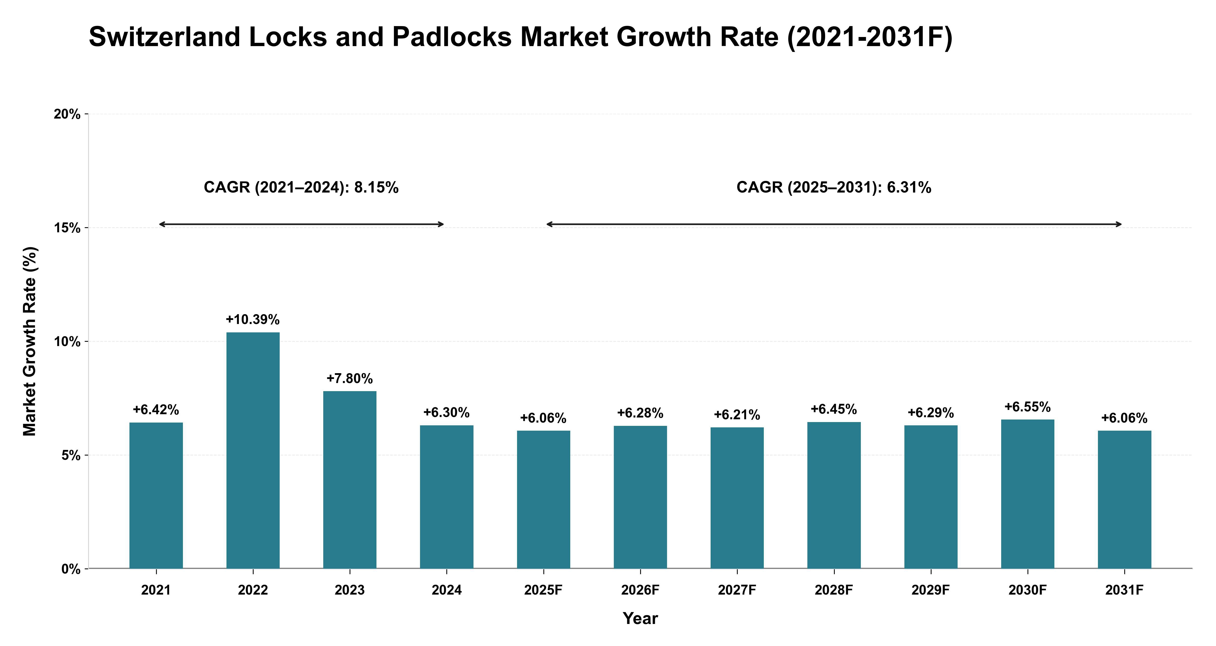 Switzerland Locks and Padlocks Market Year-wise Growth Rate (2021-2031F)