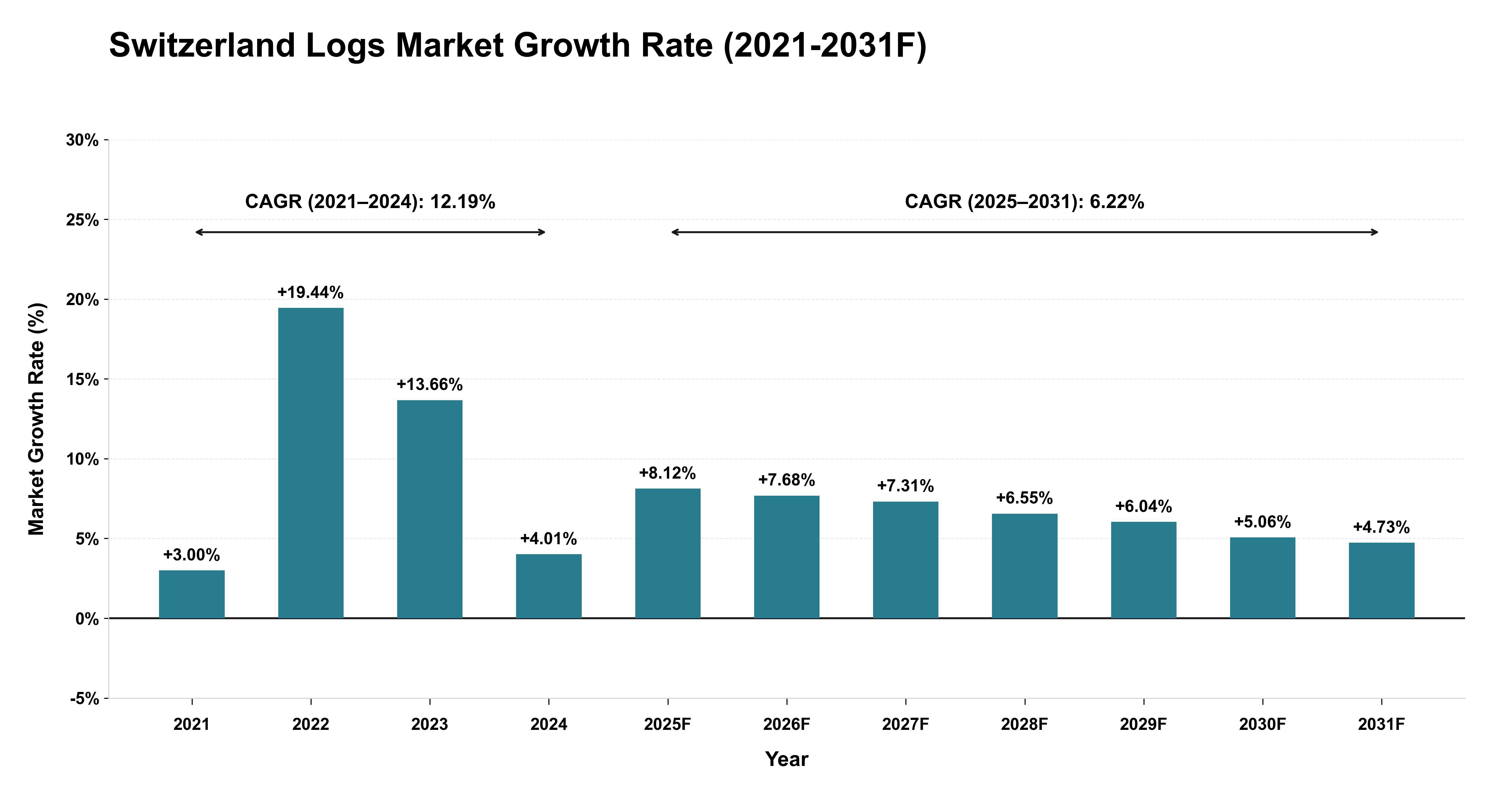 Switzerland Logs Market Year-wise Growth Rate (2021-2031F)