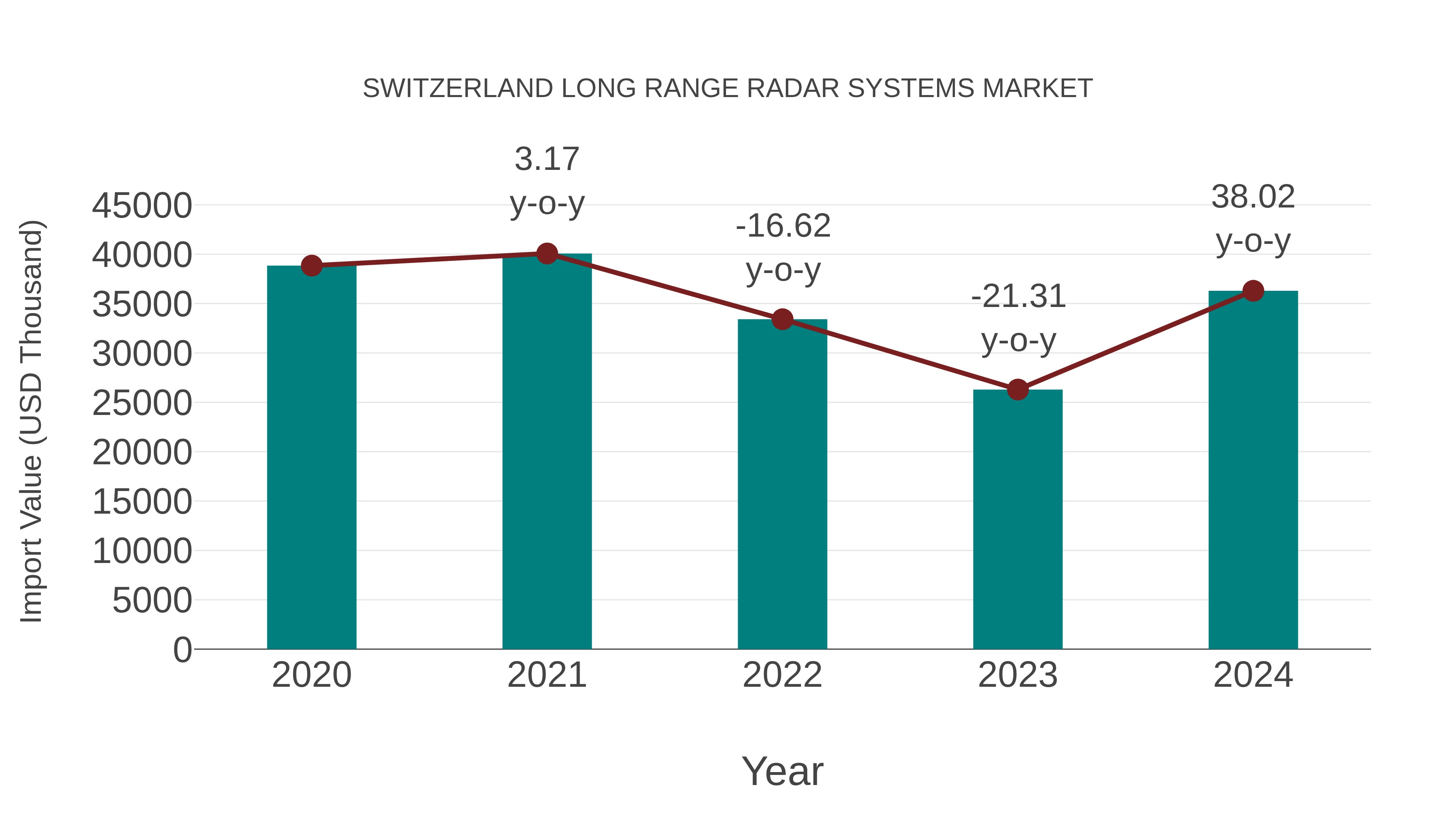  Switzerland Long Range Radar Systems Market: Import Trend Analysis