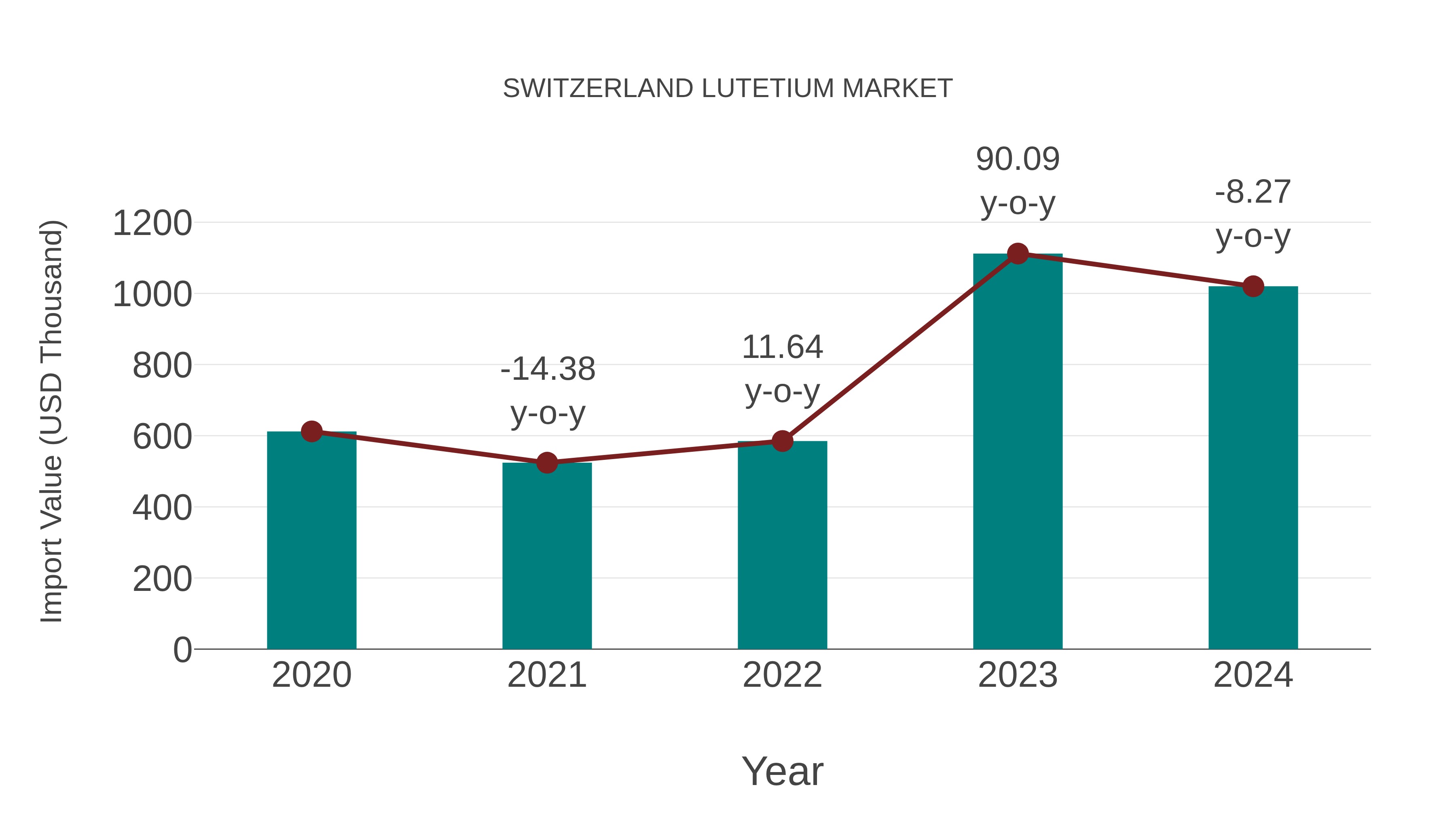  Switzerland Lutetium Market: Import Trend Analysis