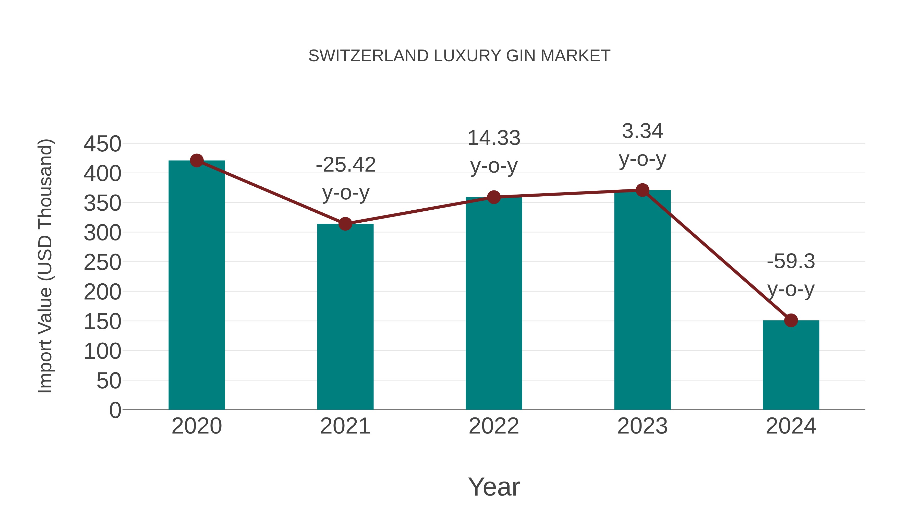  Switzerland Luxury Gin Market: Import Trend Analysis