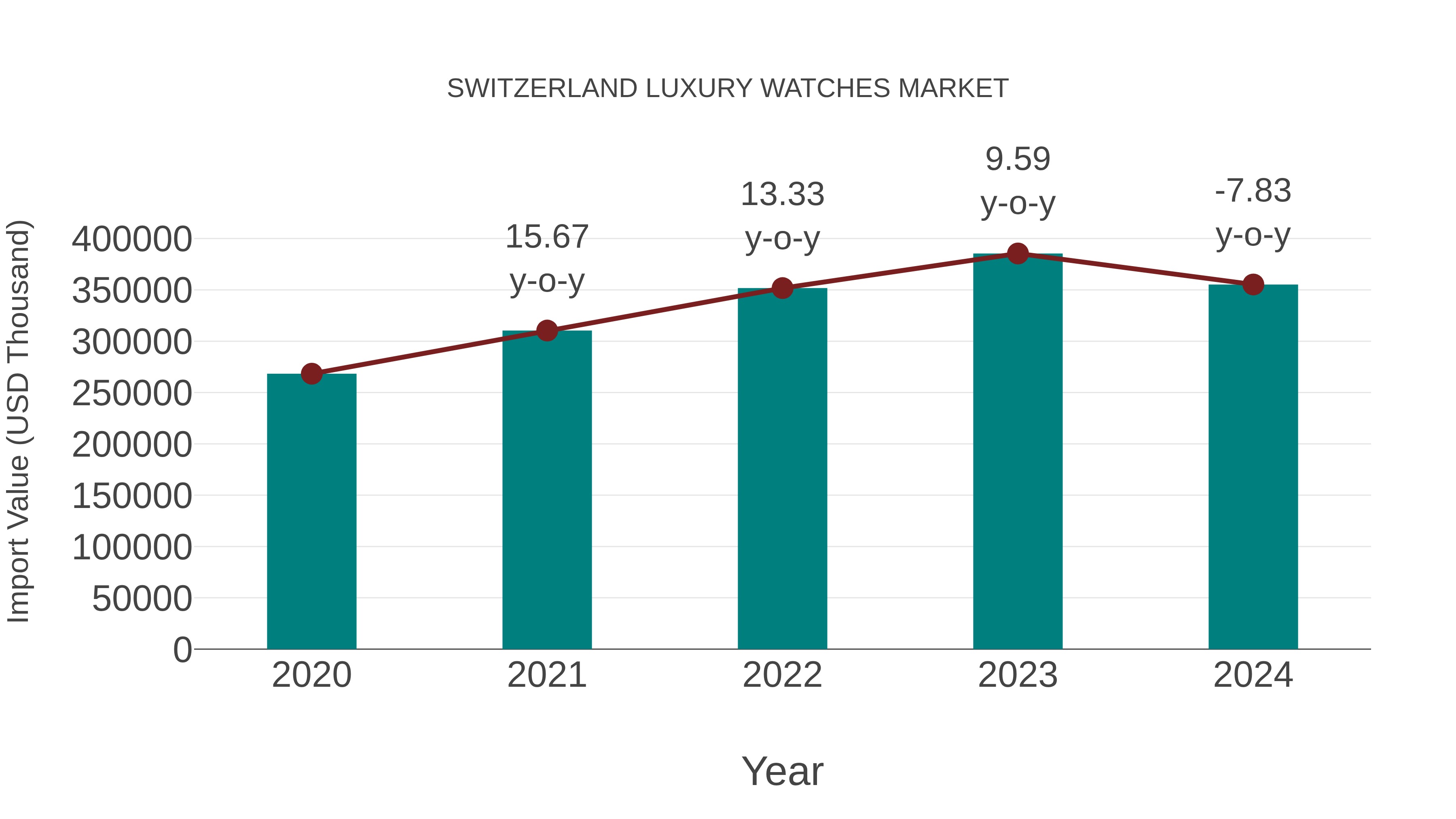  Switzerland Luxury Watches Market: Import Trend Analysis