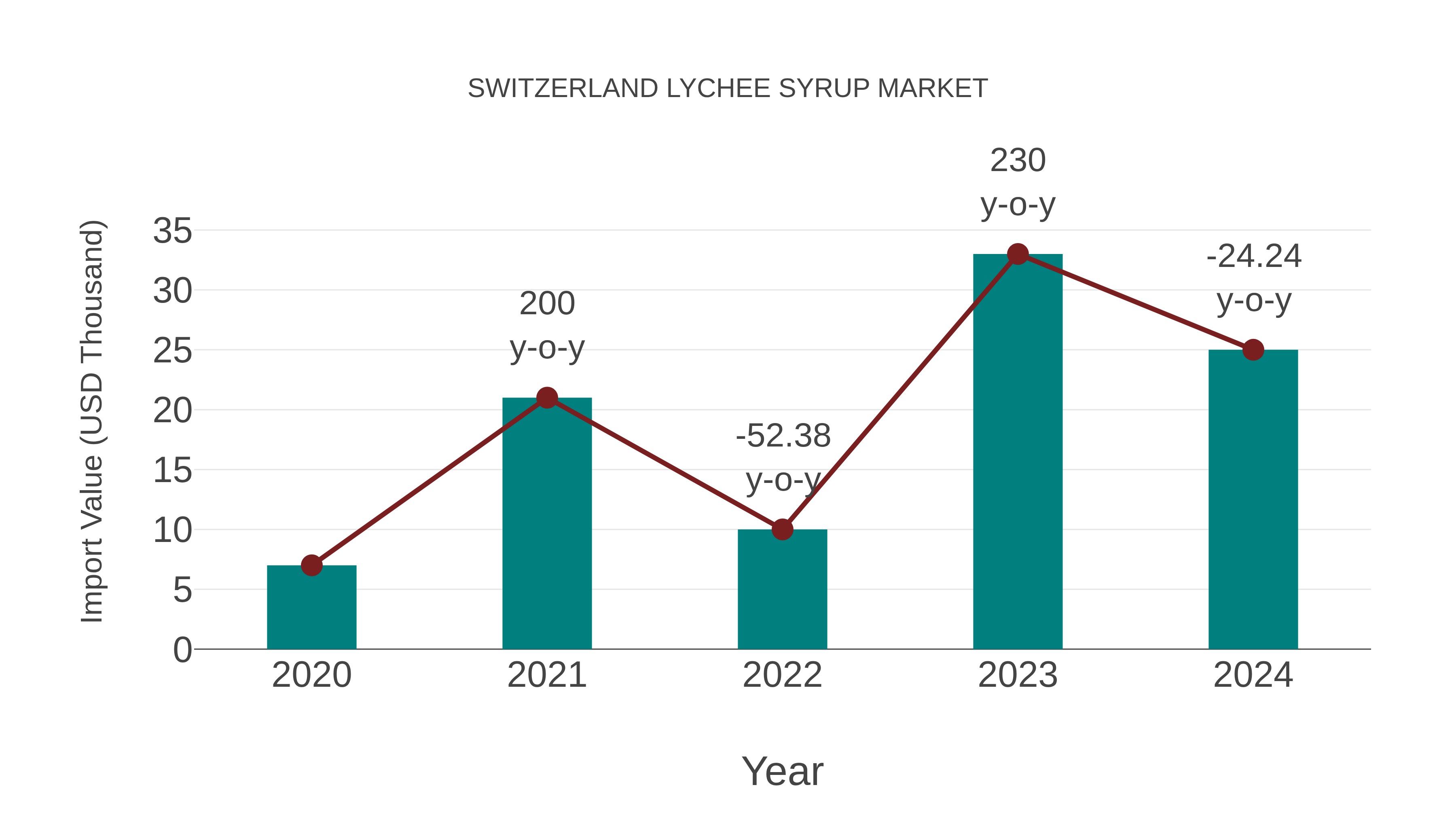  Switzerland Lychee Syrup Market: Import Trend Analysis