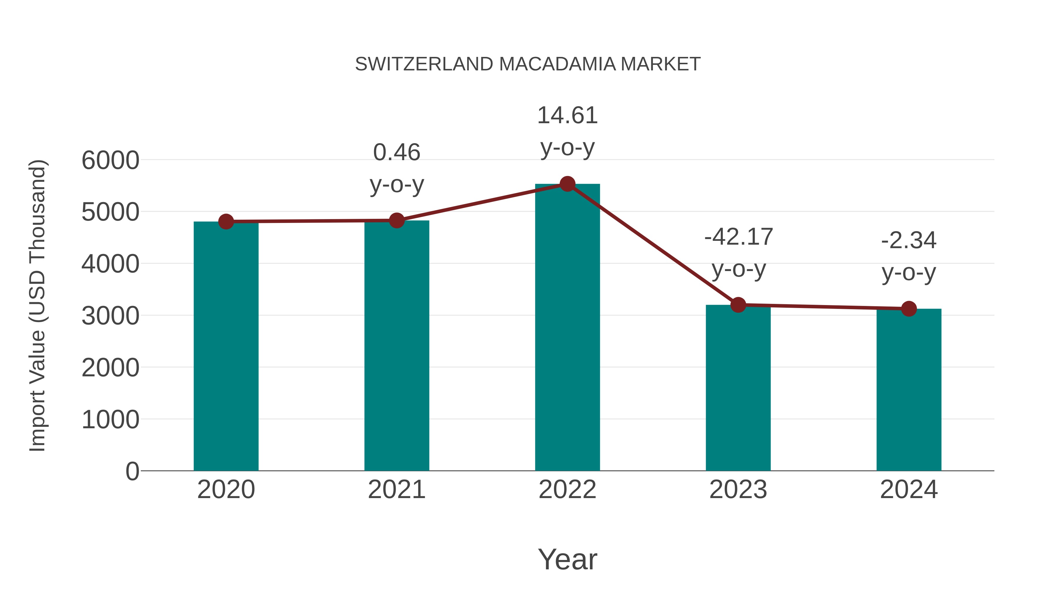  Switzerland Macadamia Market: Import Trend Analysis