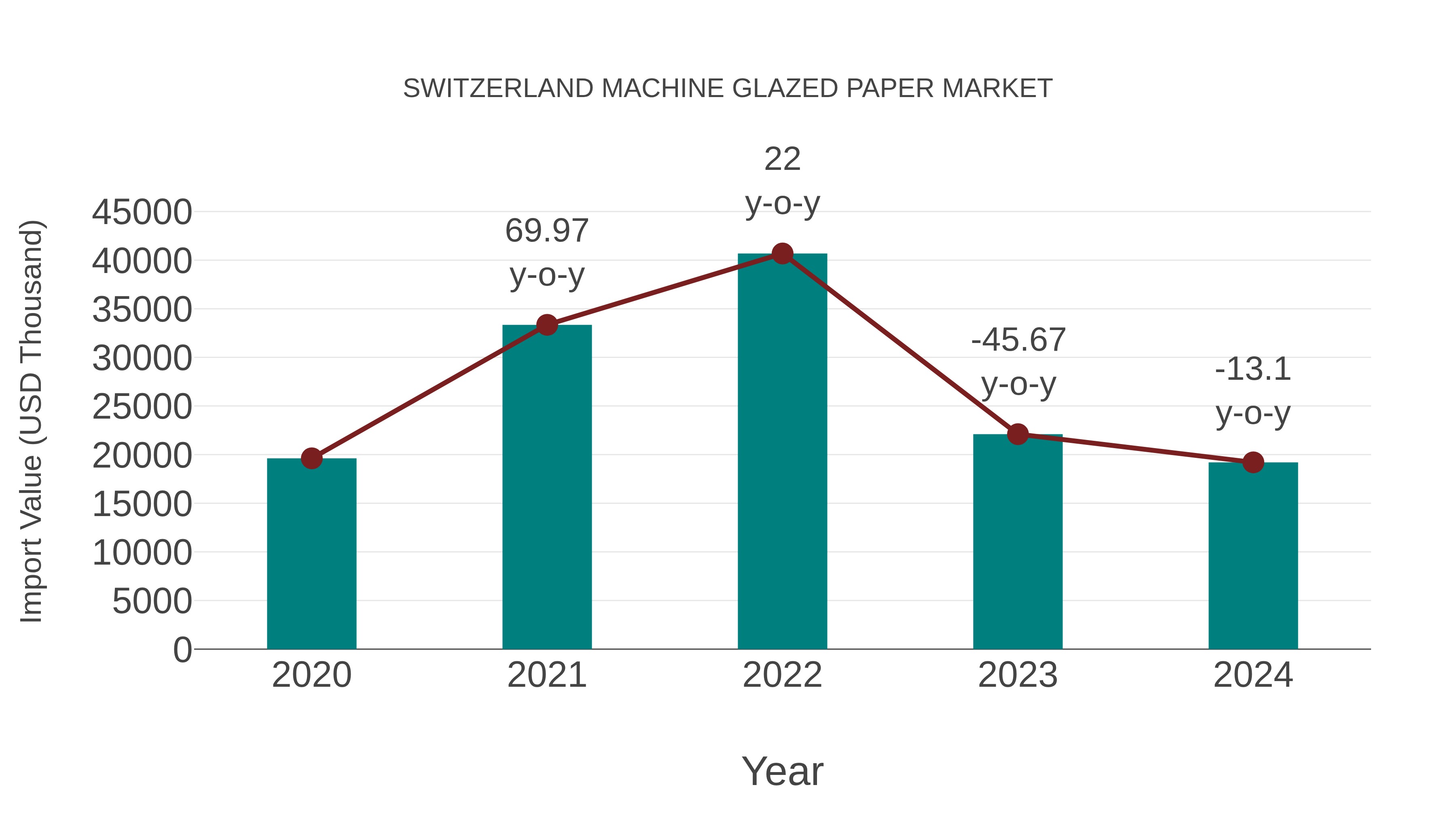 Switzerland Machine Glazed Paper Market: Import Trend Analysis