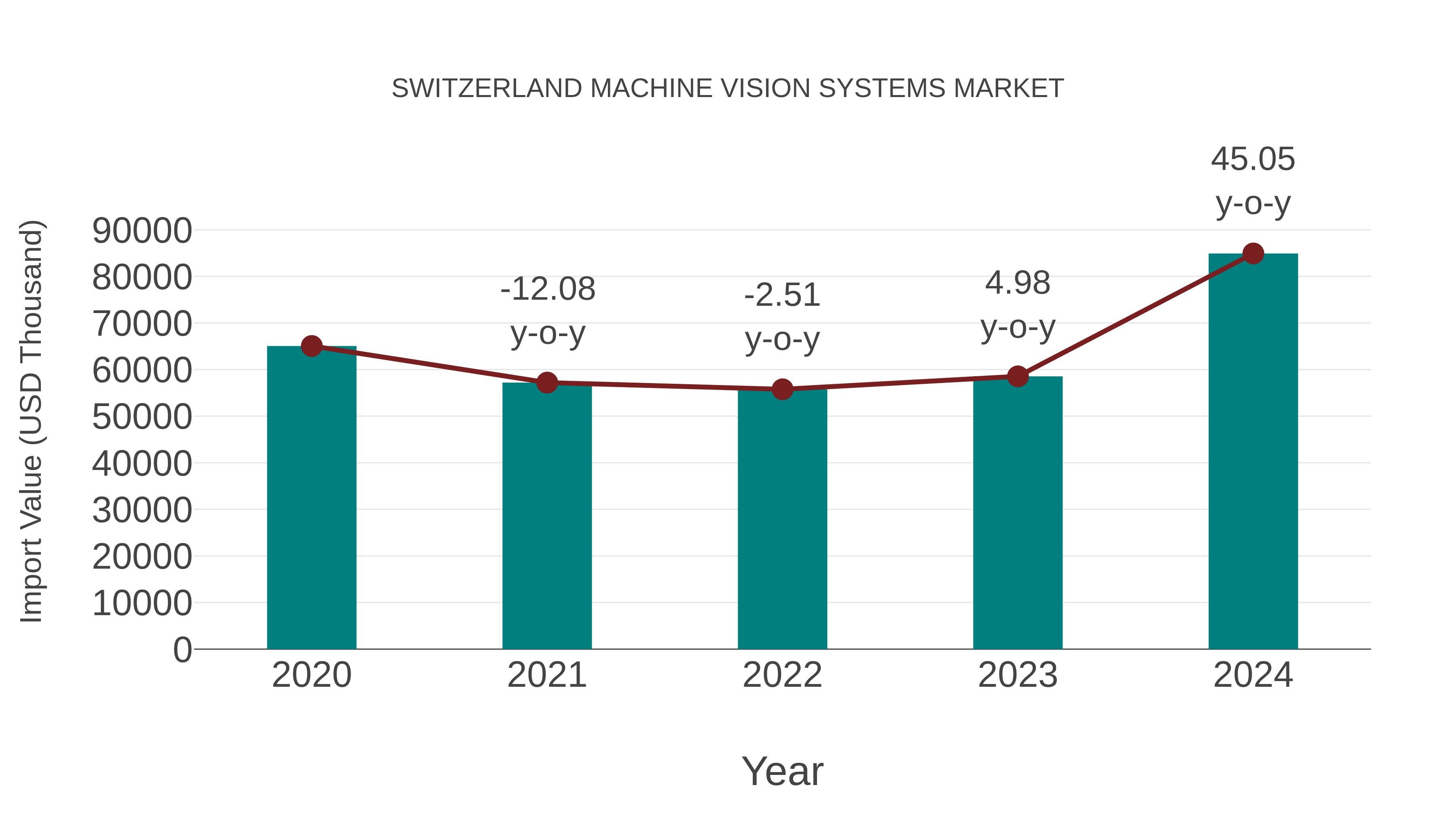  Switzerland Machine Vision Systems Market: Import Trend Analysis