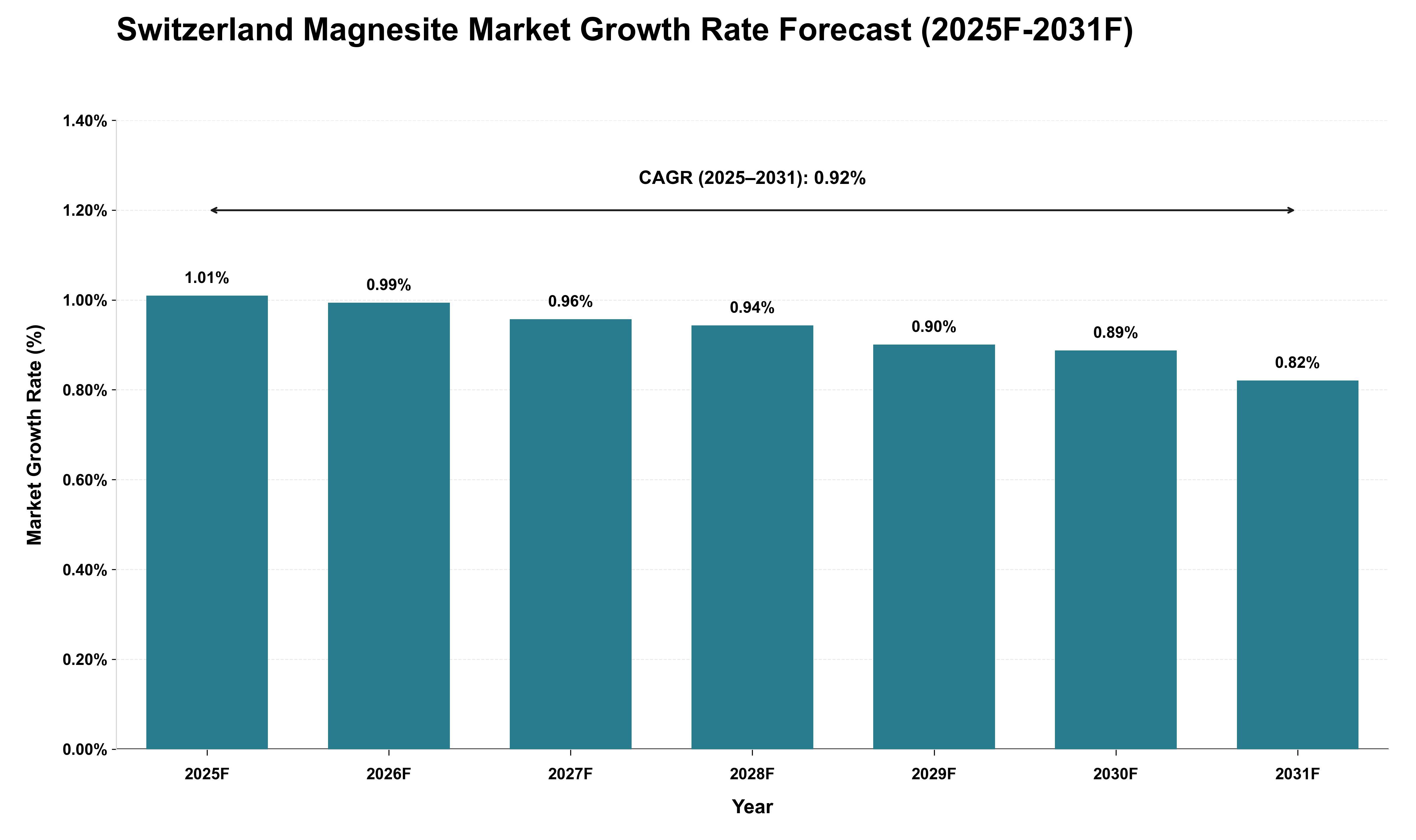 Switzerland Magnesite Market Growth Rate Analysis (2025 - 2031)