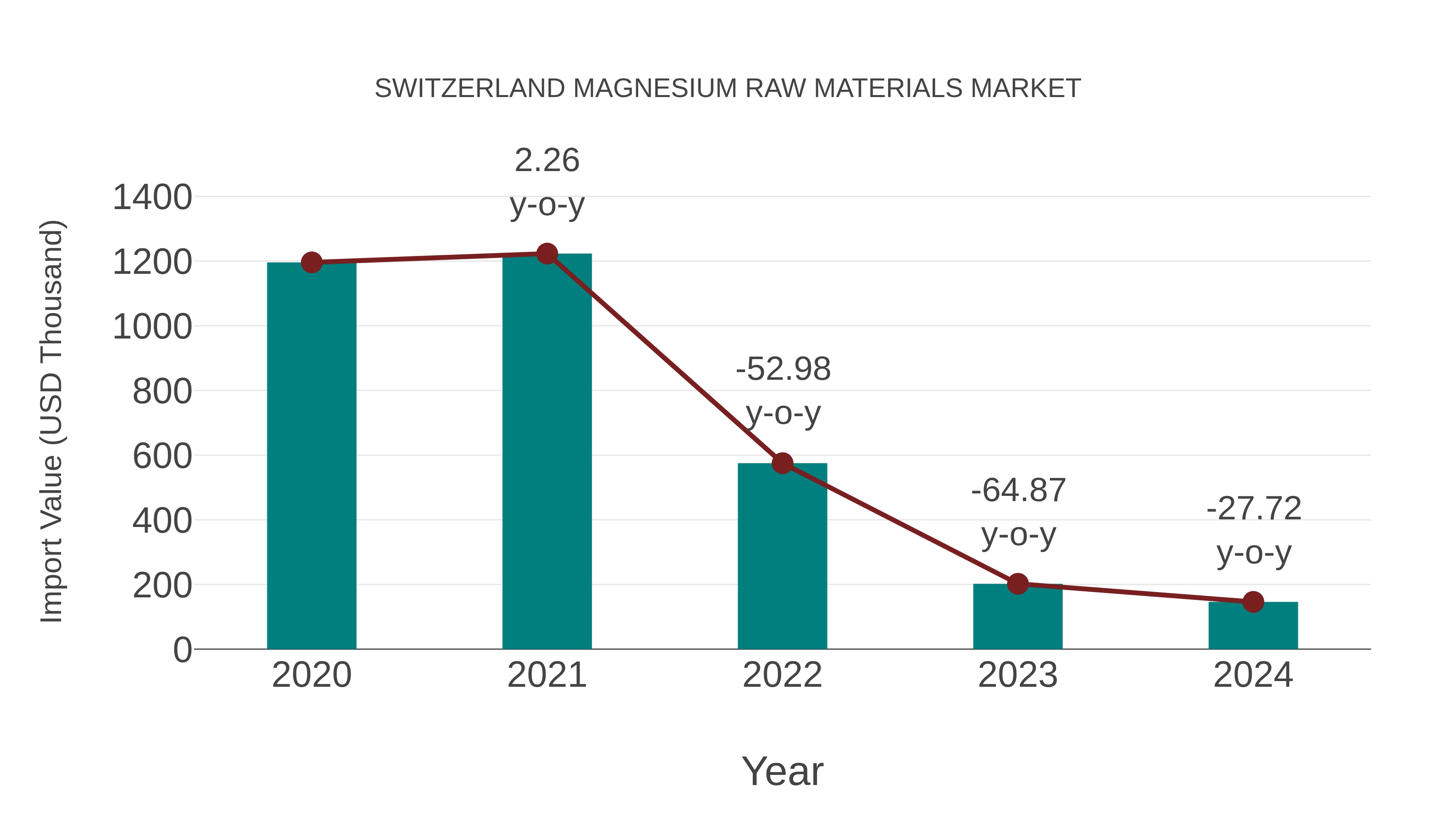  Switzerland Magnesium Raw Materials Market: Import Trend Analysis