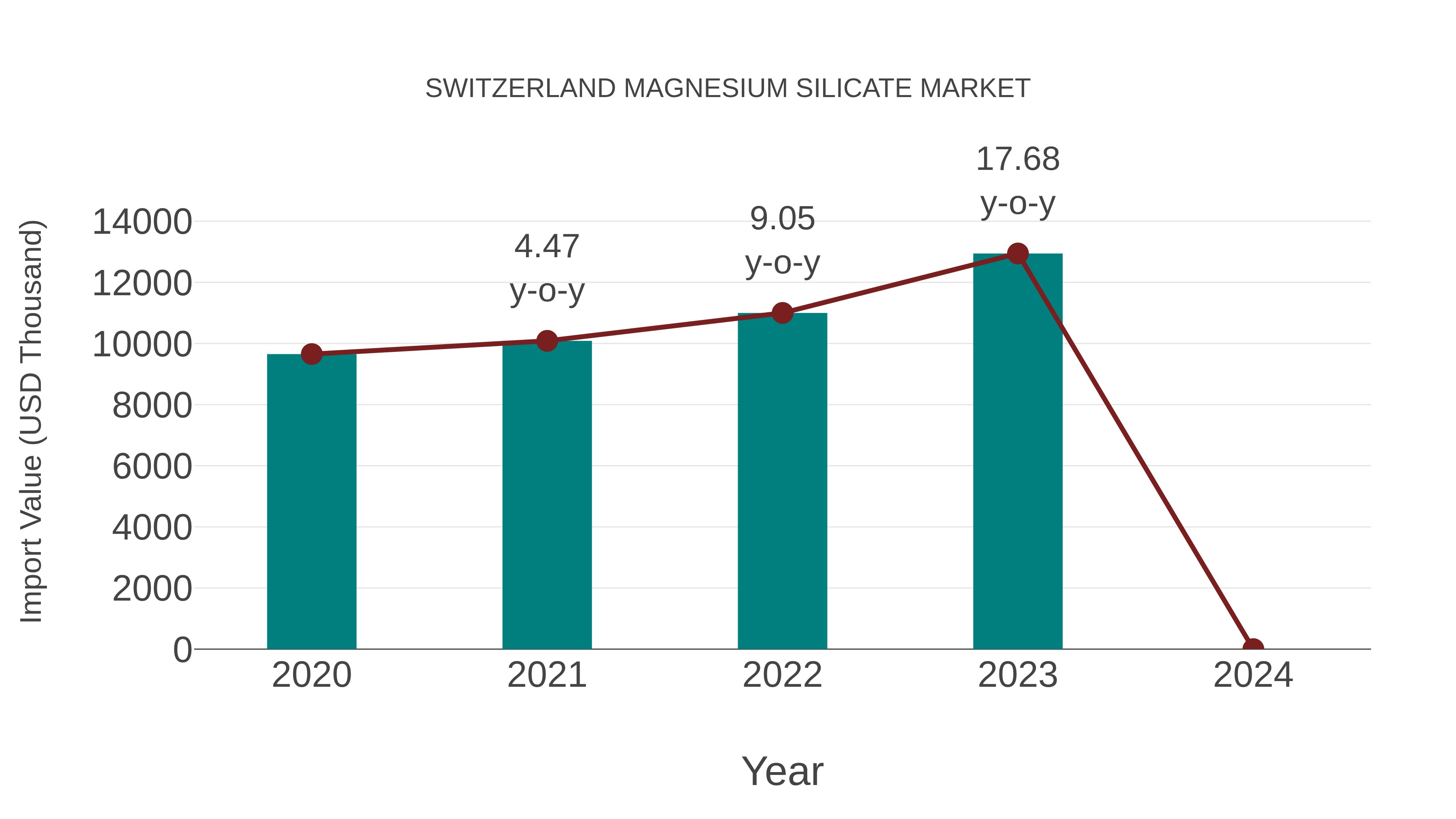  Switzerland Magnesium Silicate Market: Import Trend Analysis