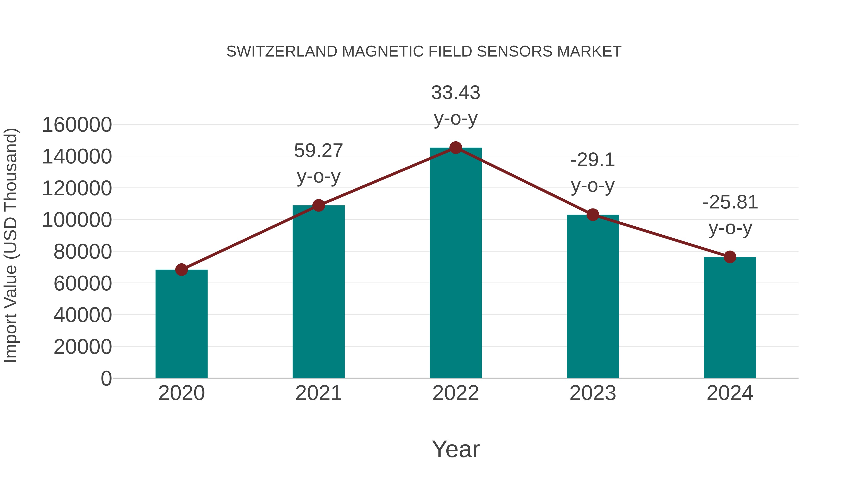 Switzerland Magnetic Field Sensors Market: Import Trend Analysis