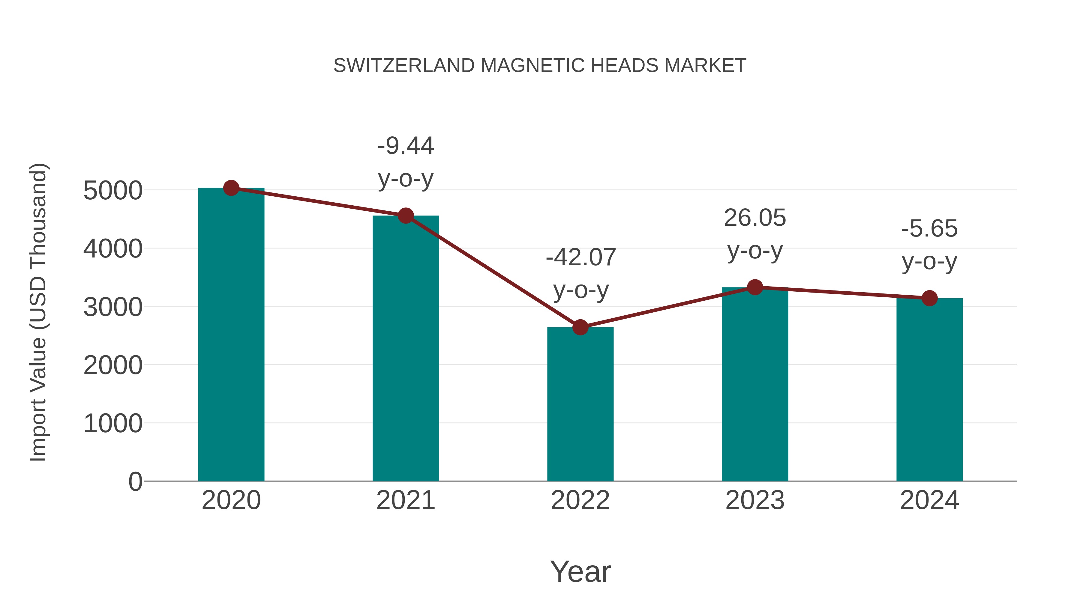  Switzerland Magnetic Heads Market: Import Trend Analysis