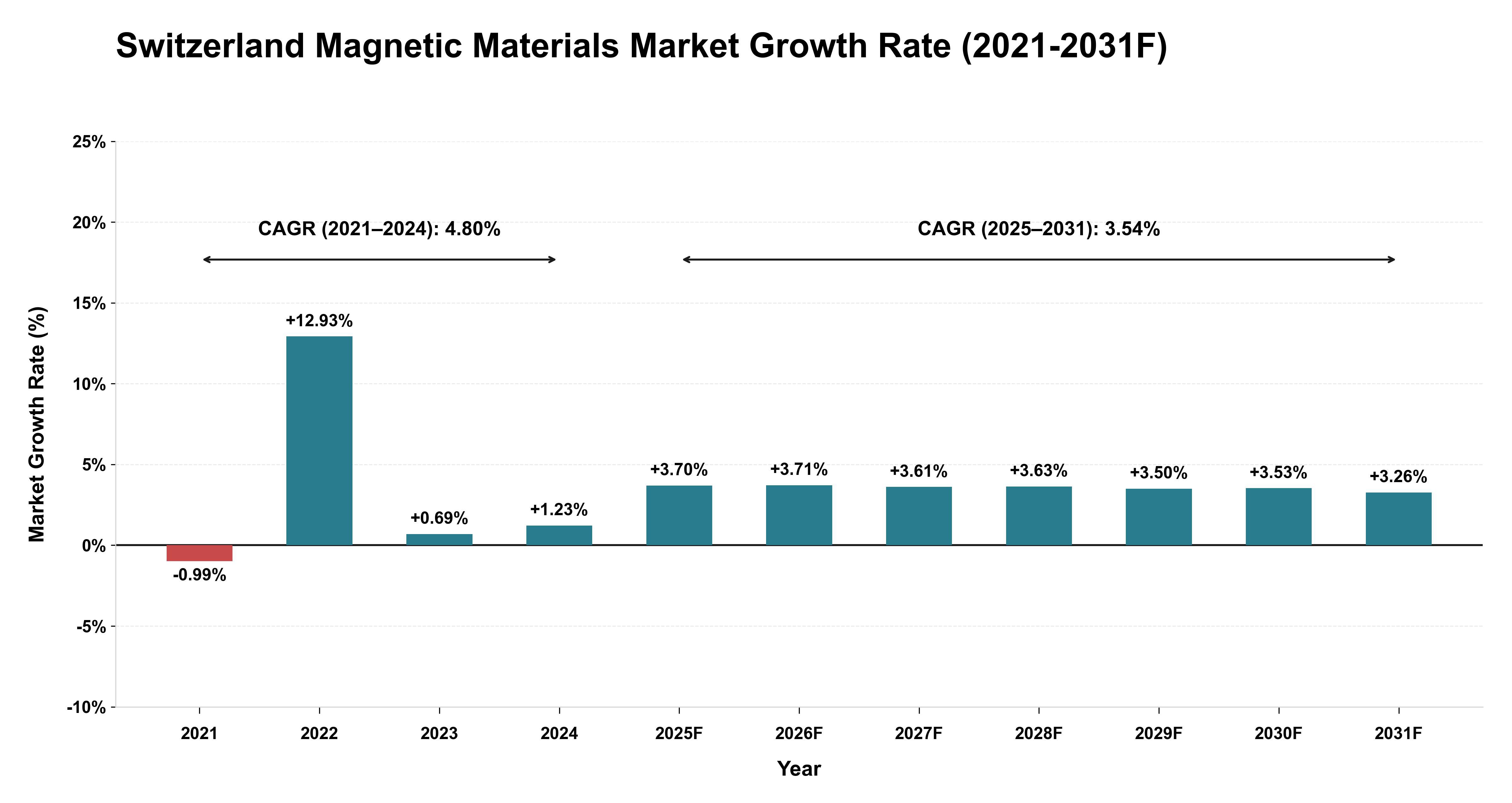 Switzerland Magnetic Materials Market Year-wise Growth Rate (2021-2031F)