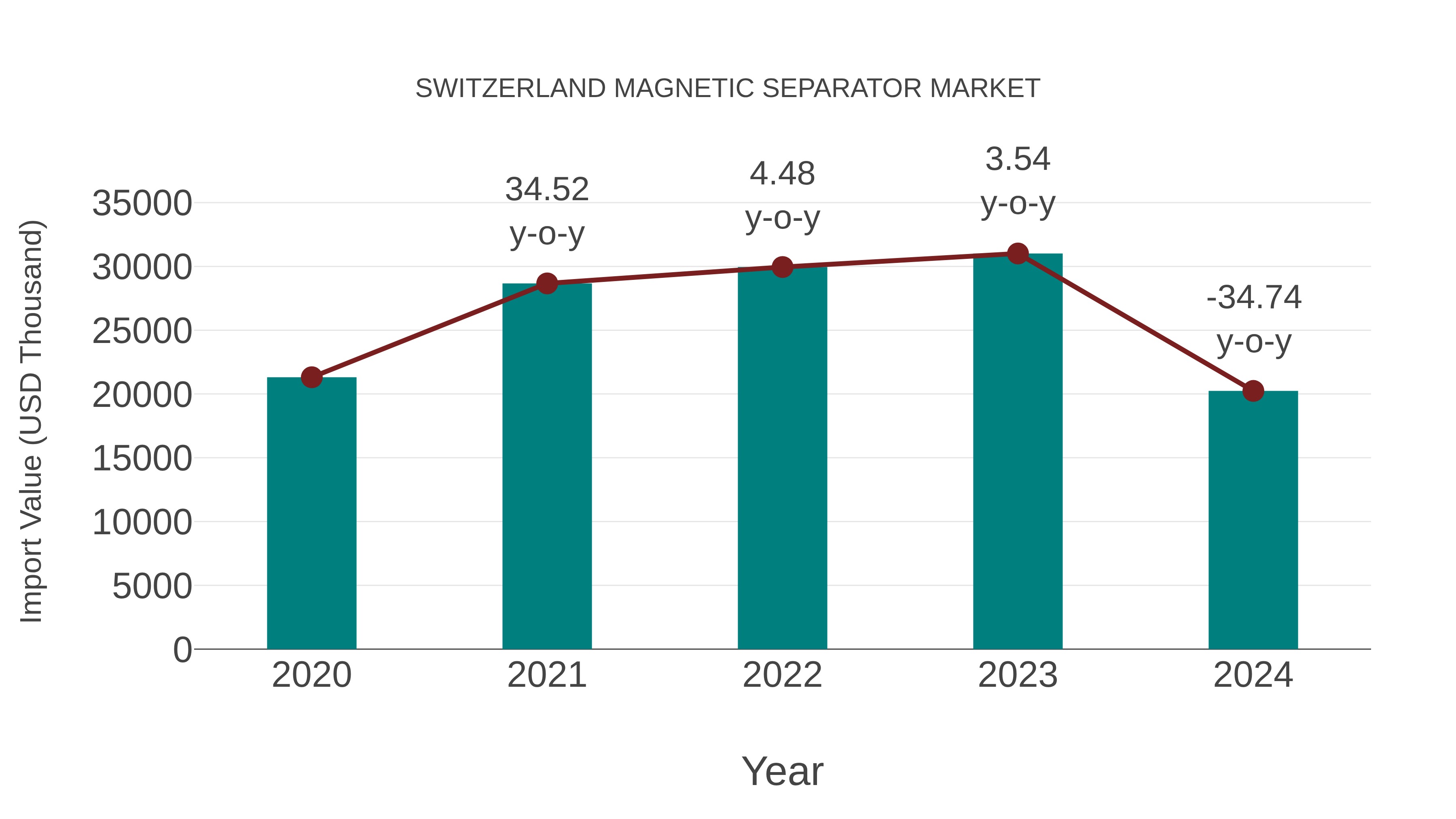  Switzerland Magnetic Separator Market: Import Trend Analysis
