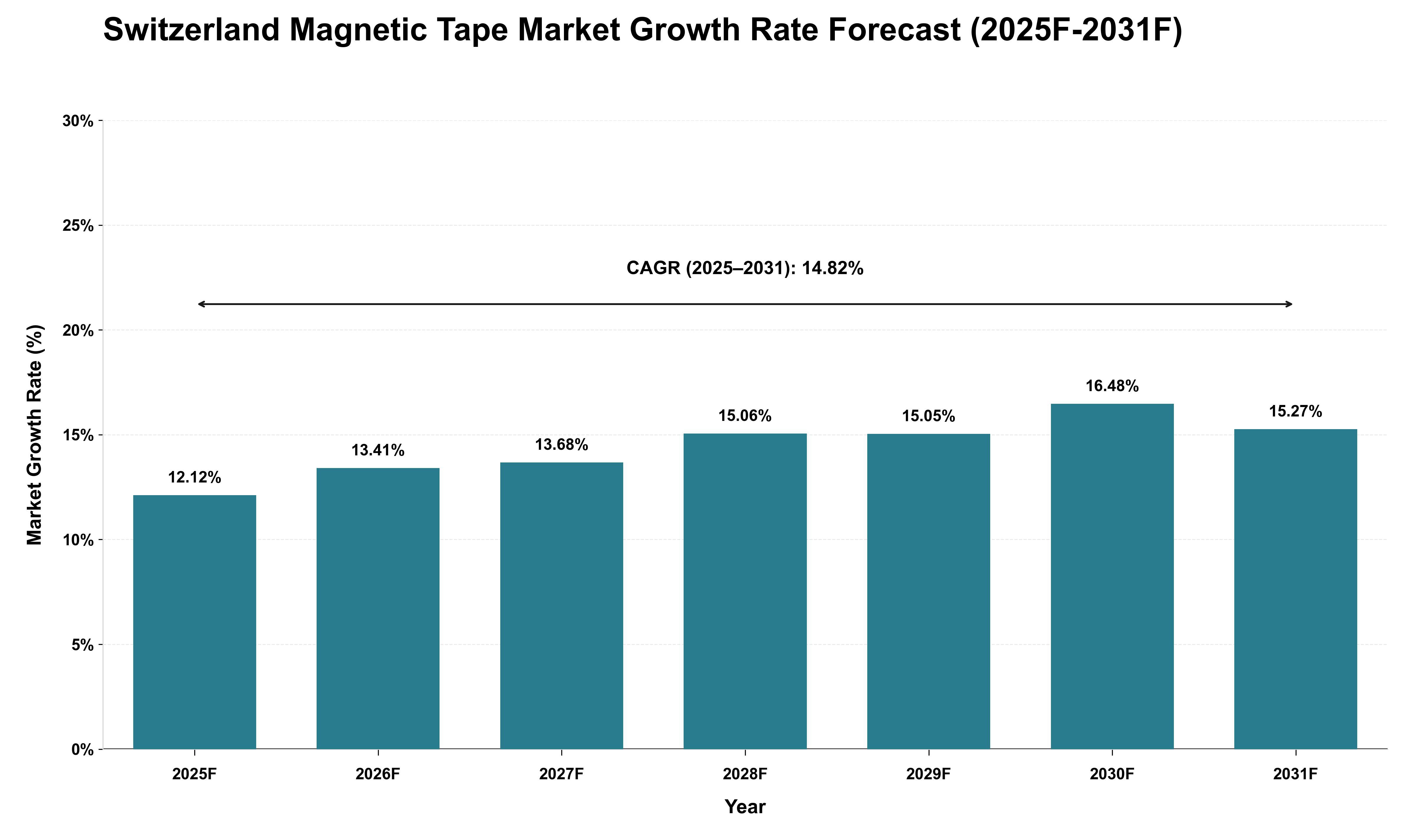Switzerland Magnetic Tape Market Growth Rate Analysis (2025 - 2031)