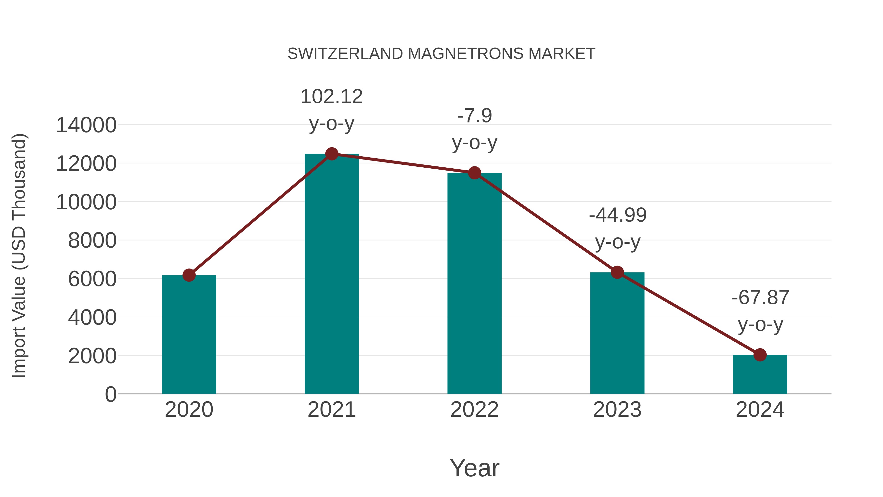  Switzerland Magnetrons Market: Import Trend Analysis