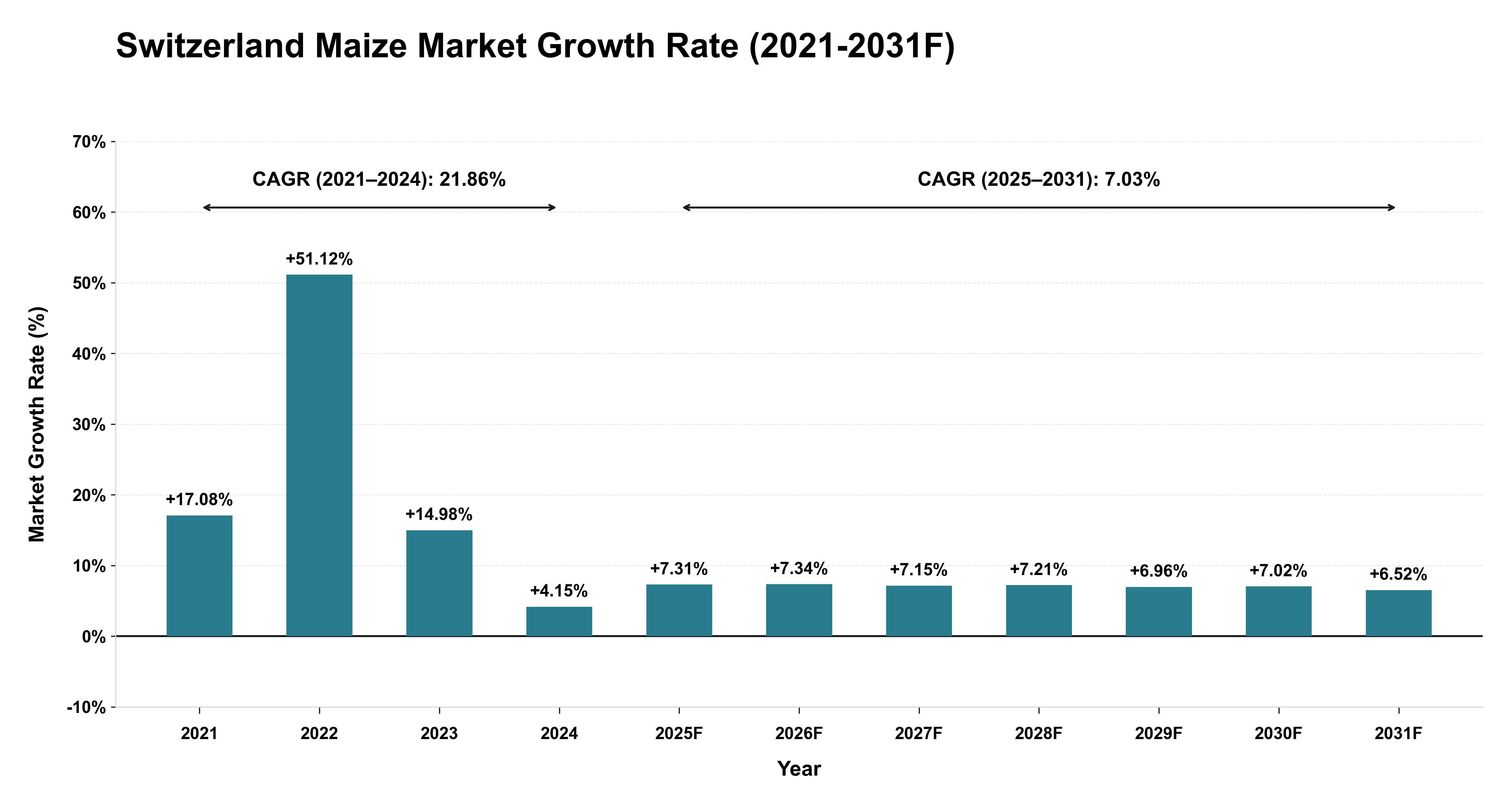 Switzerland Maize Market Year-wise Growth Rate (2021-2031F)