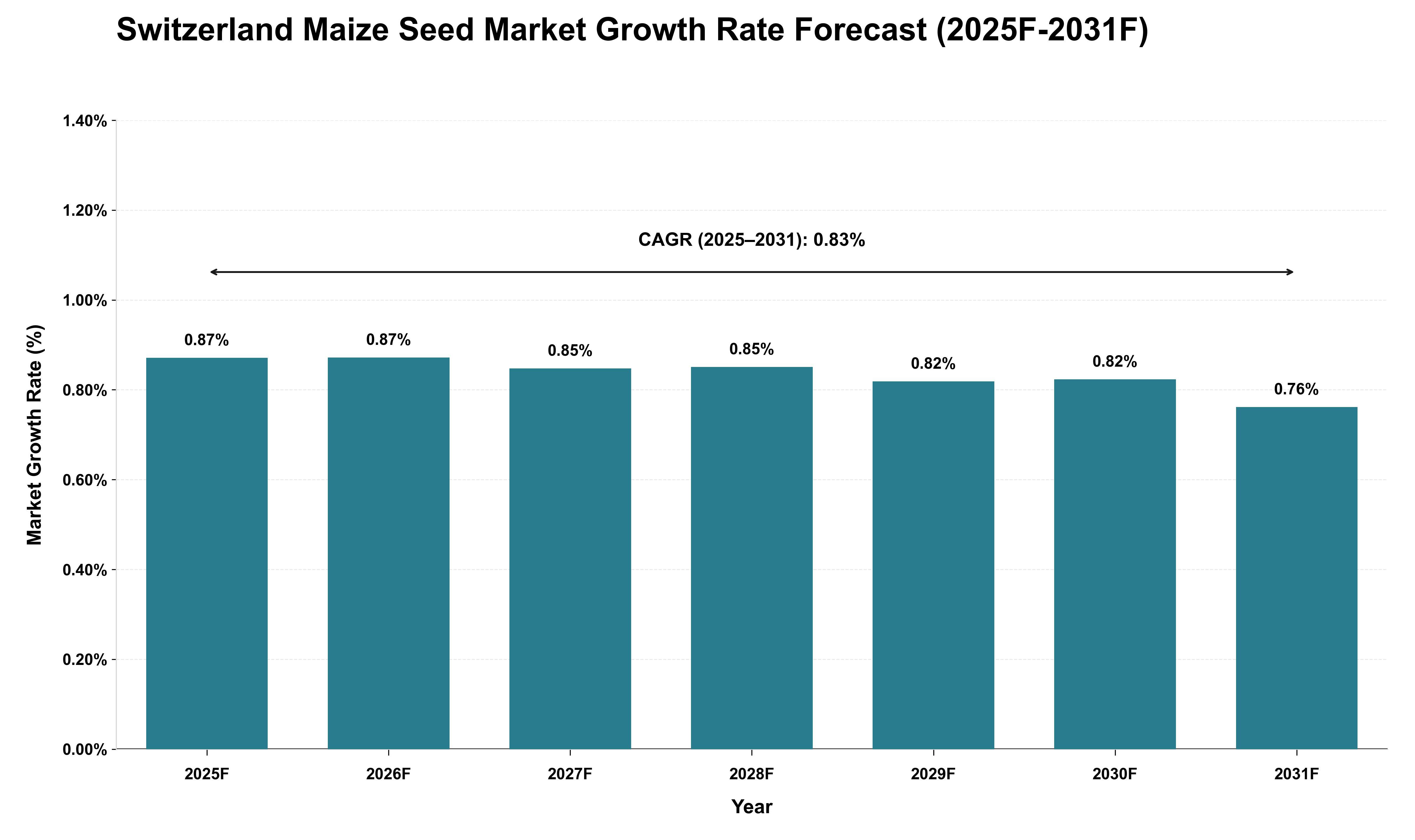 Switzerland Maize Seed Market Growth Rate Analysis (2025 - 2031)