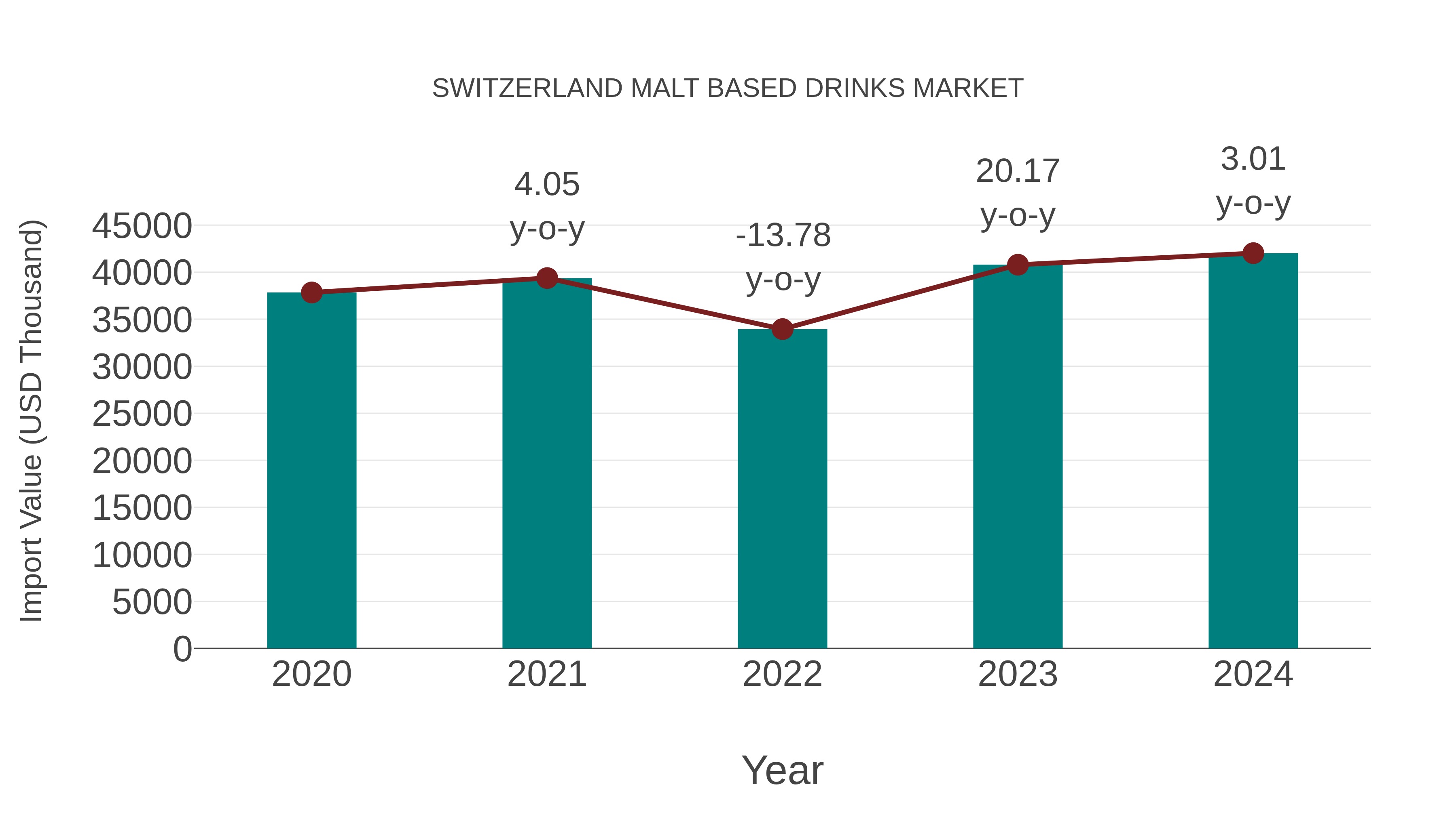  Switzerland Malt Based Drinks Market: Import Trend Analysis