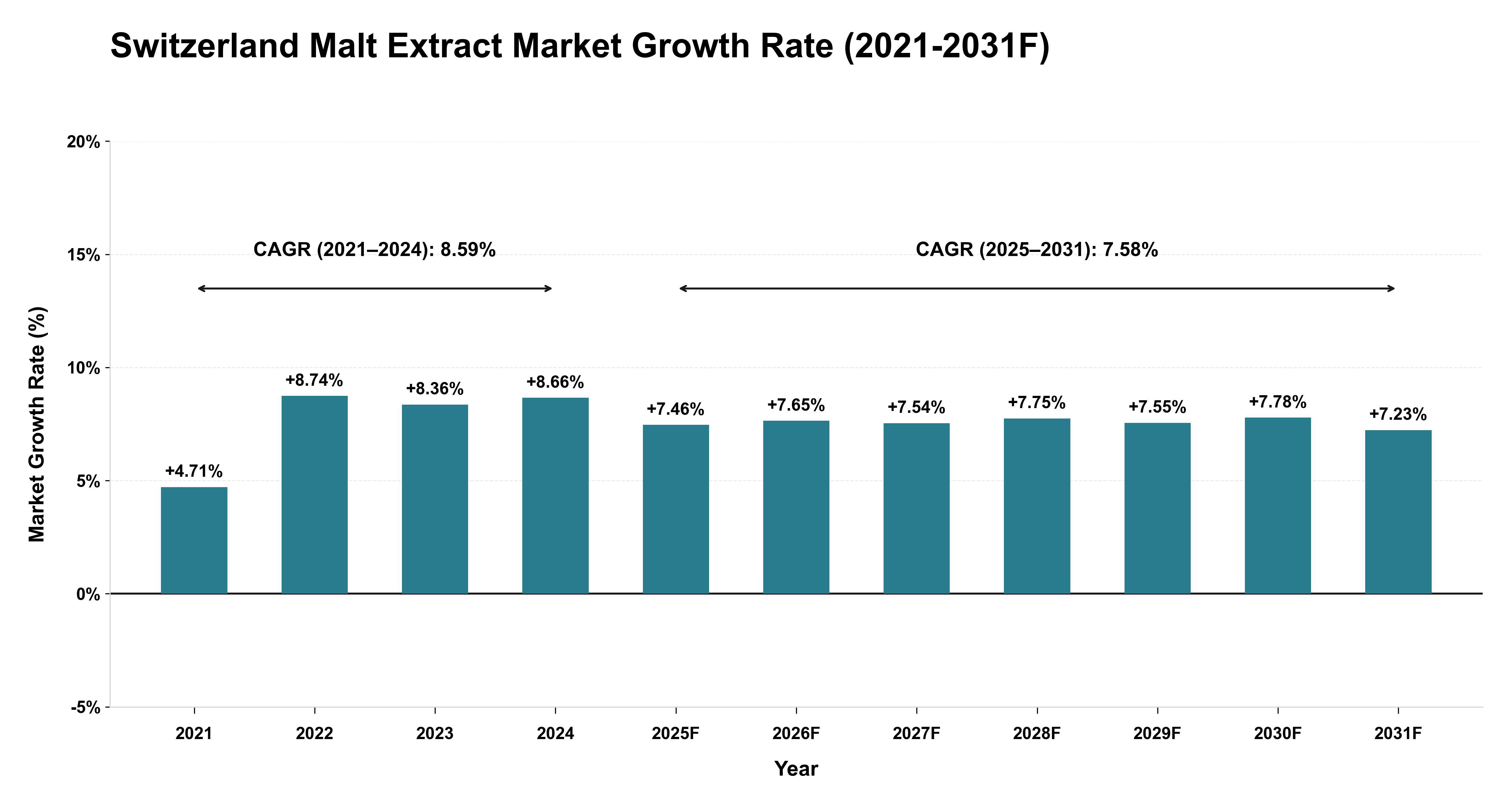 Switzerland Malt Extract Market Year-wise Growth Rate (2021-2031F)