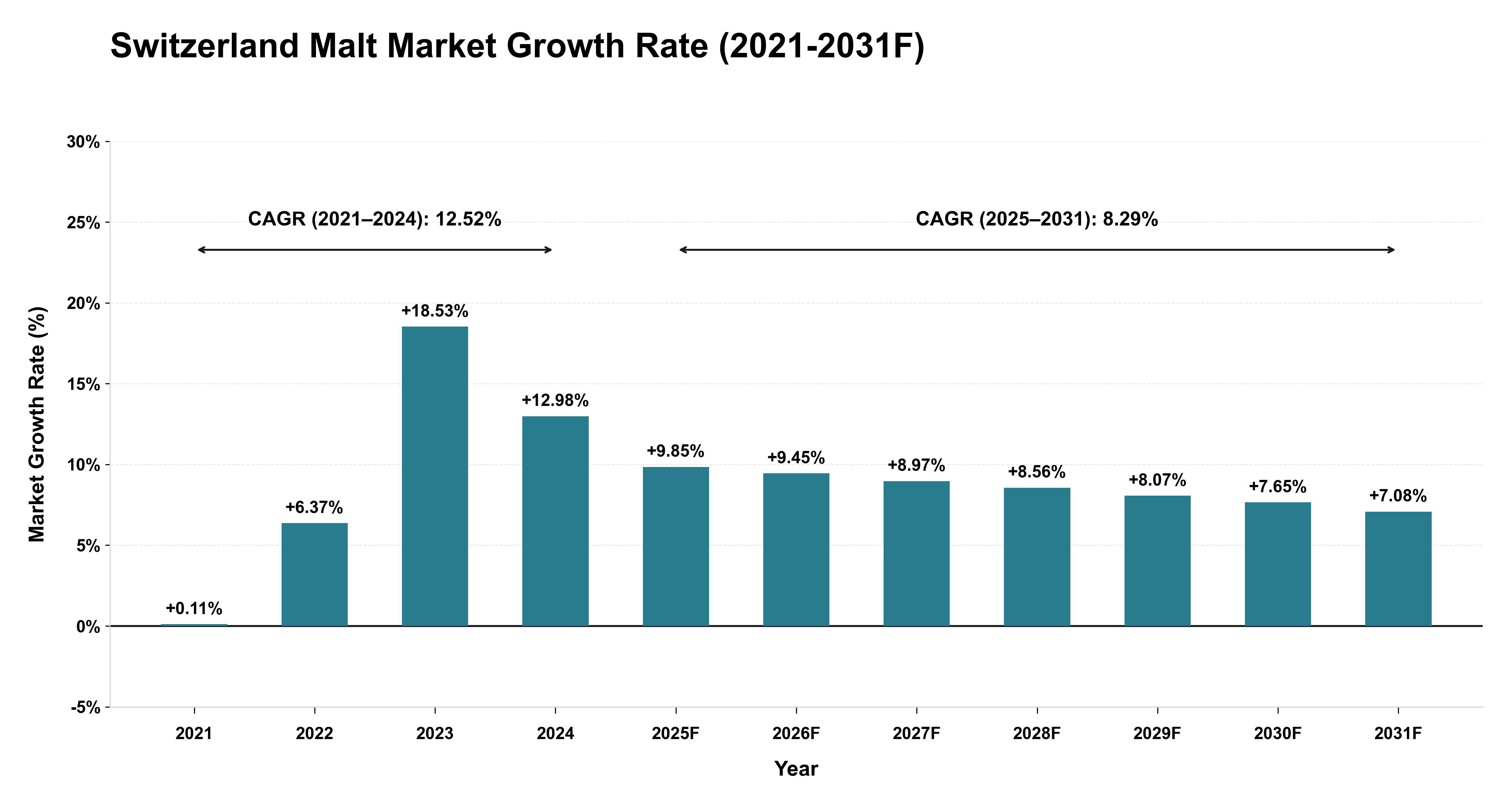 Switzerland Malt Market Year-wise Growth Rate (2021-2031F)