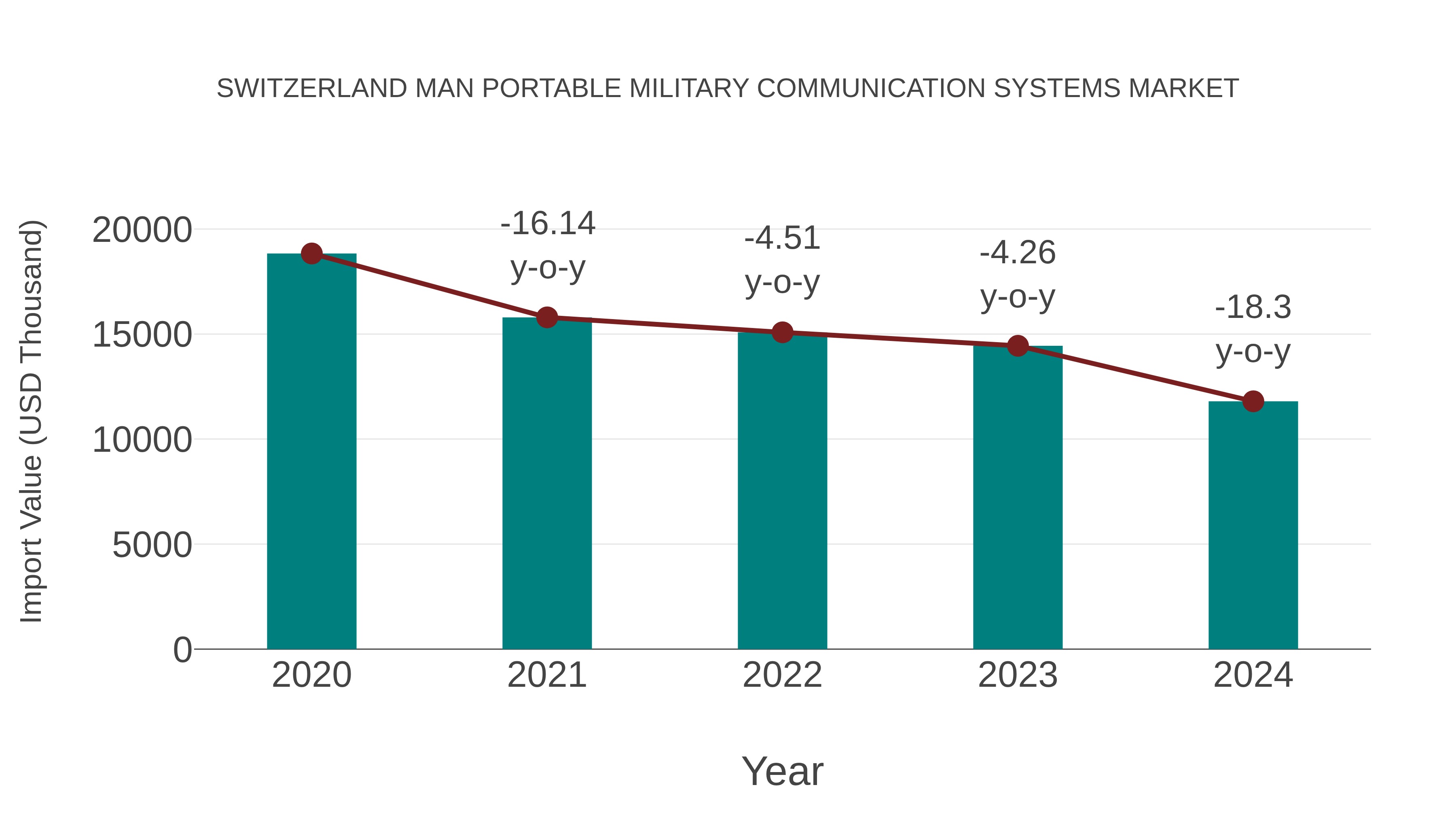  Switzerland Man Portable Military Communication Systems Market: Import Trend Analysis