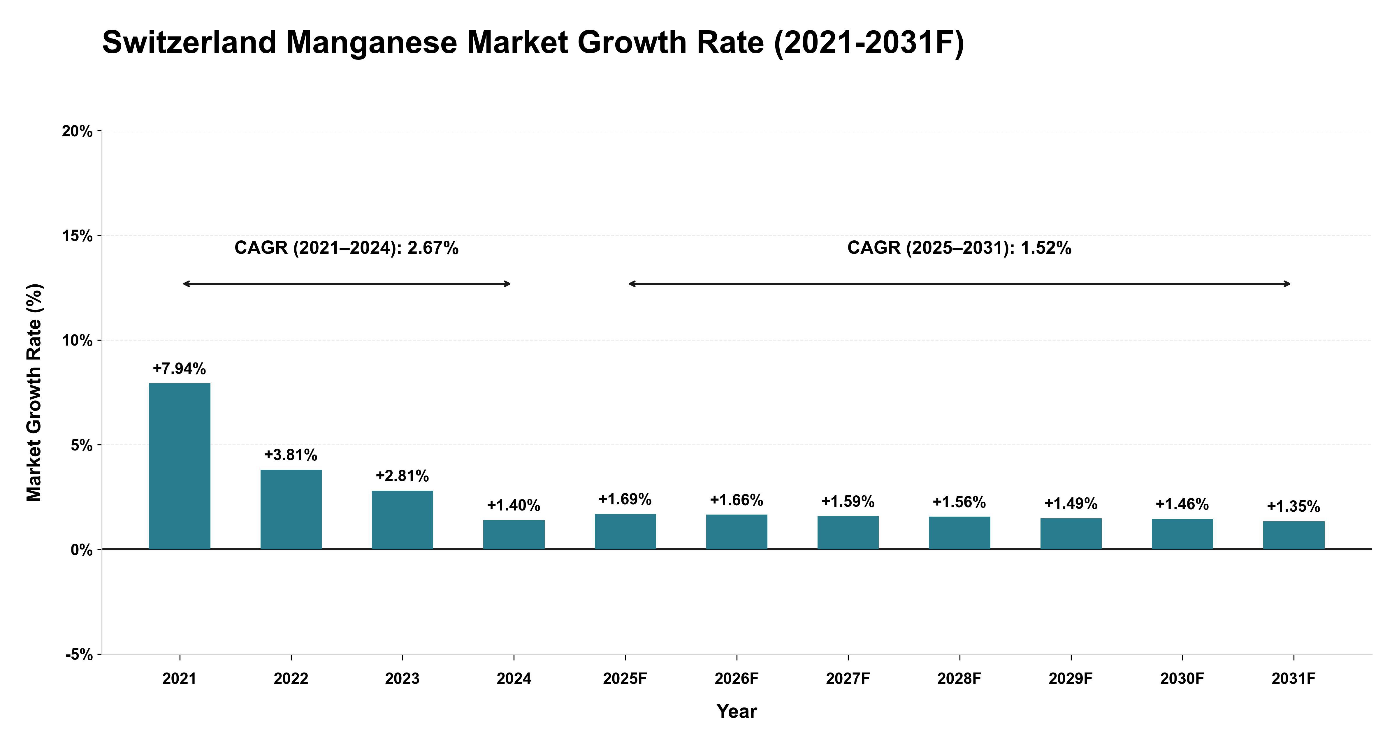 Switzerland Manganese Market Year-wise Growth Rate (2021-2031F)