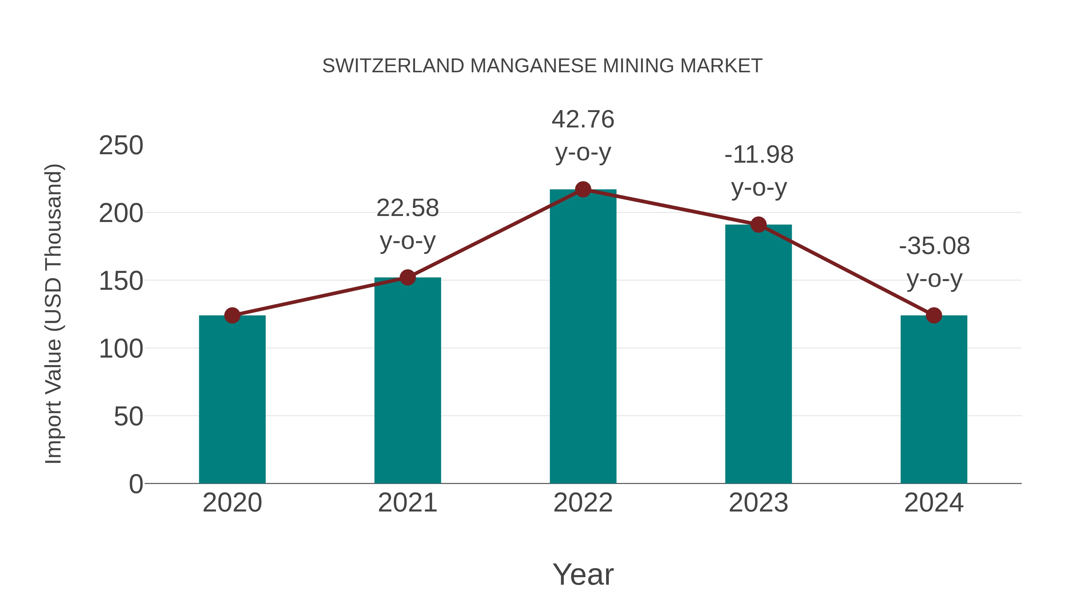 Switzerland Manganese Mining Market: Import Trend Analysis