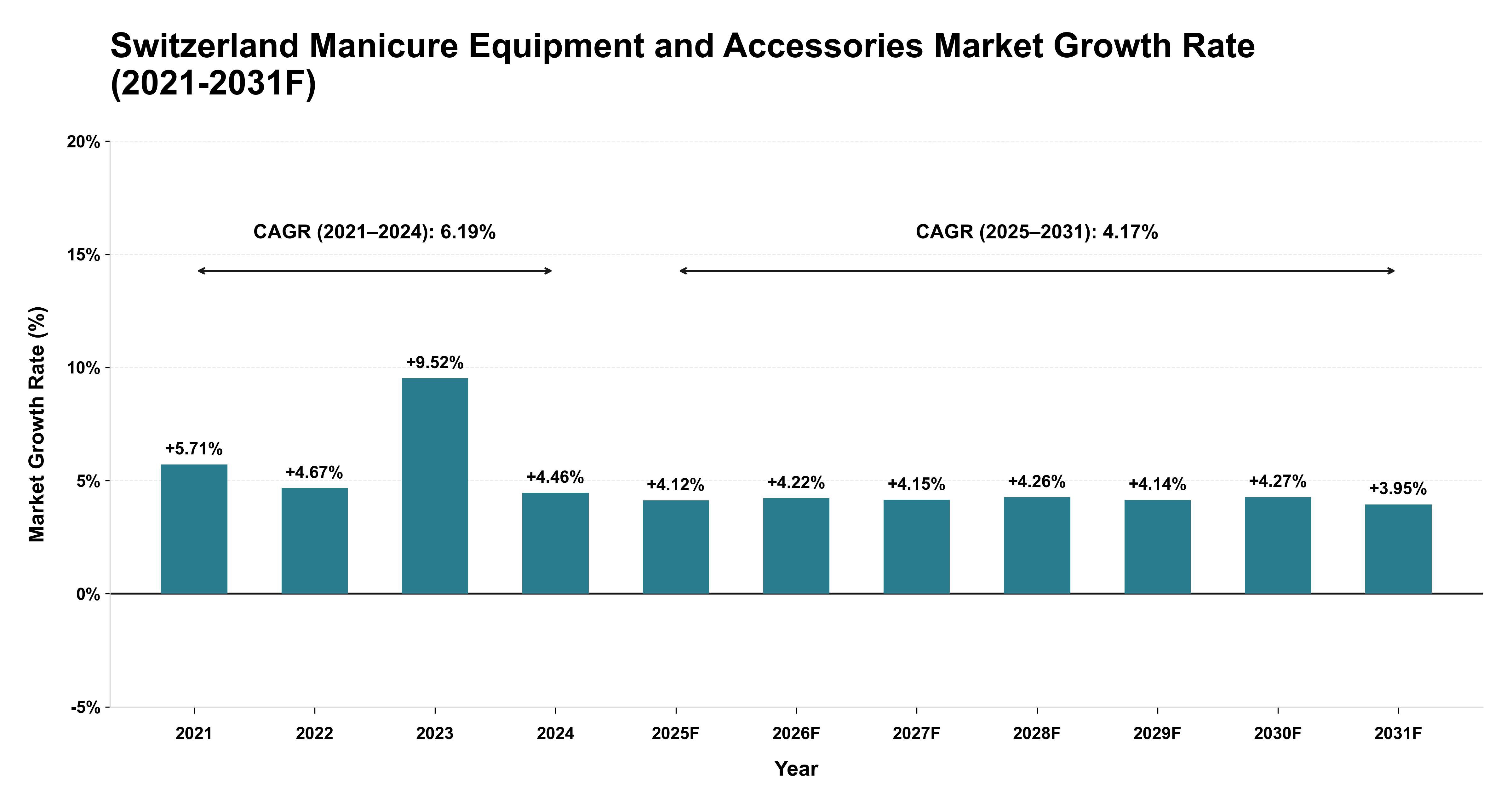 Switzerland Manicure Equipment and Accessories Market Year-wise Growth Rate (2021-2031F)