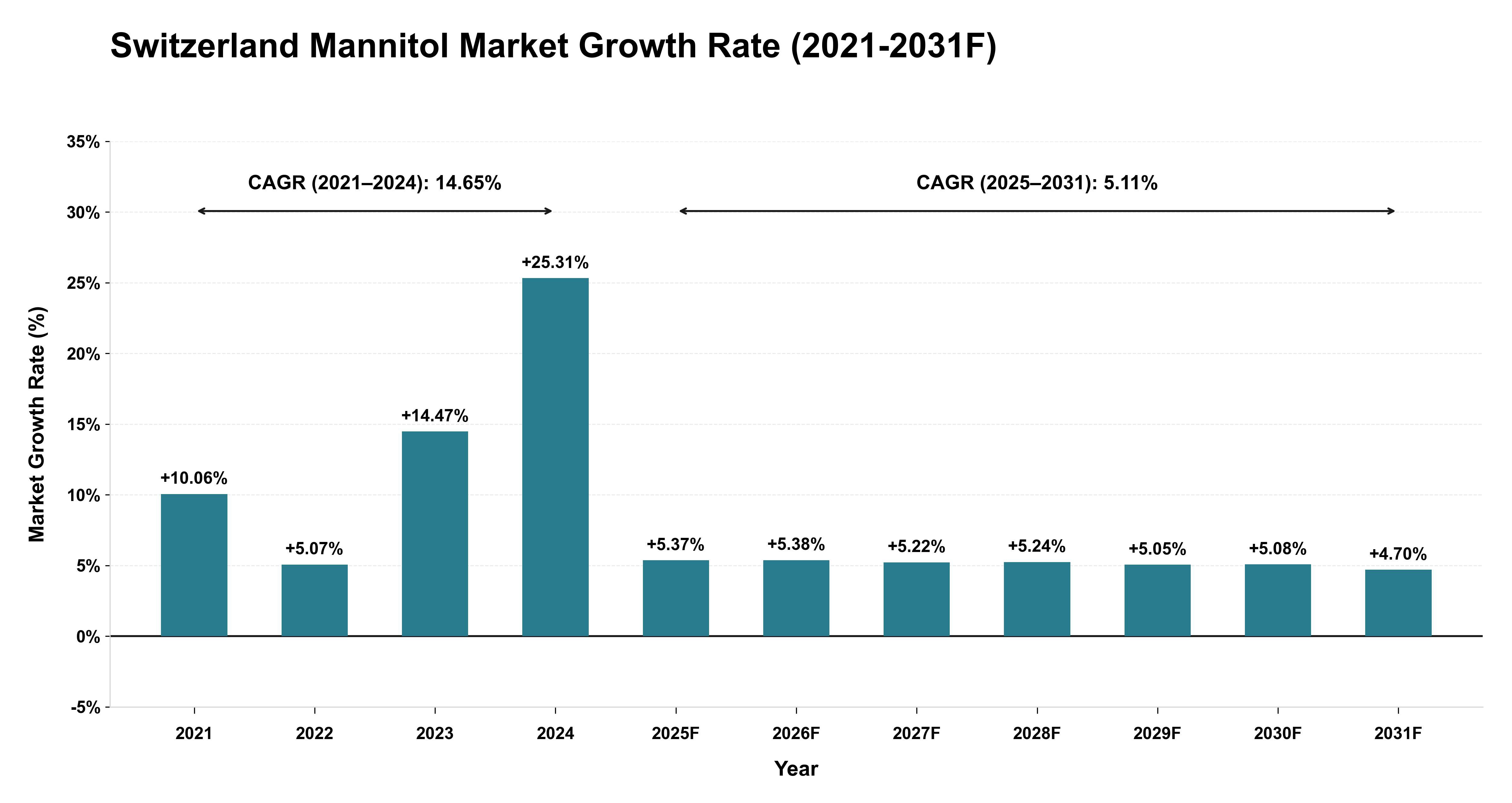 Switzerland Mannitol Market Year-wise Growth Rate (2021-2031F)
