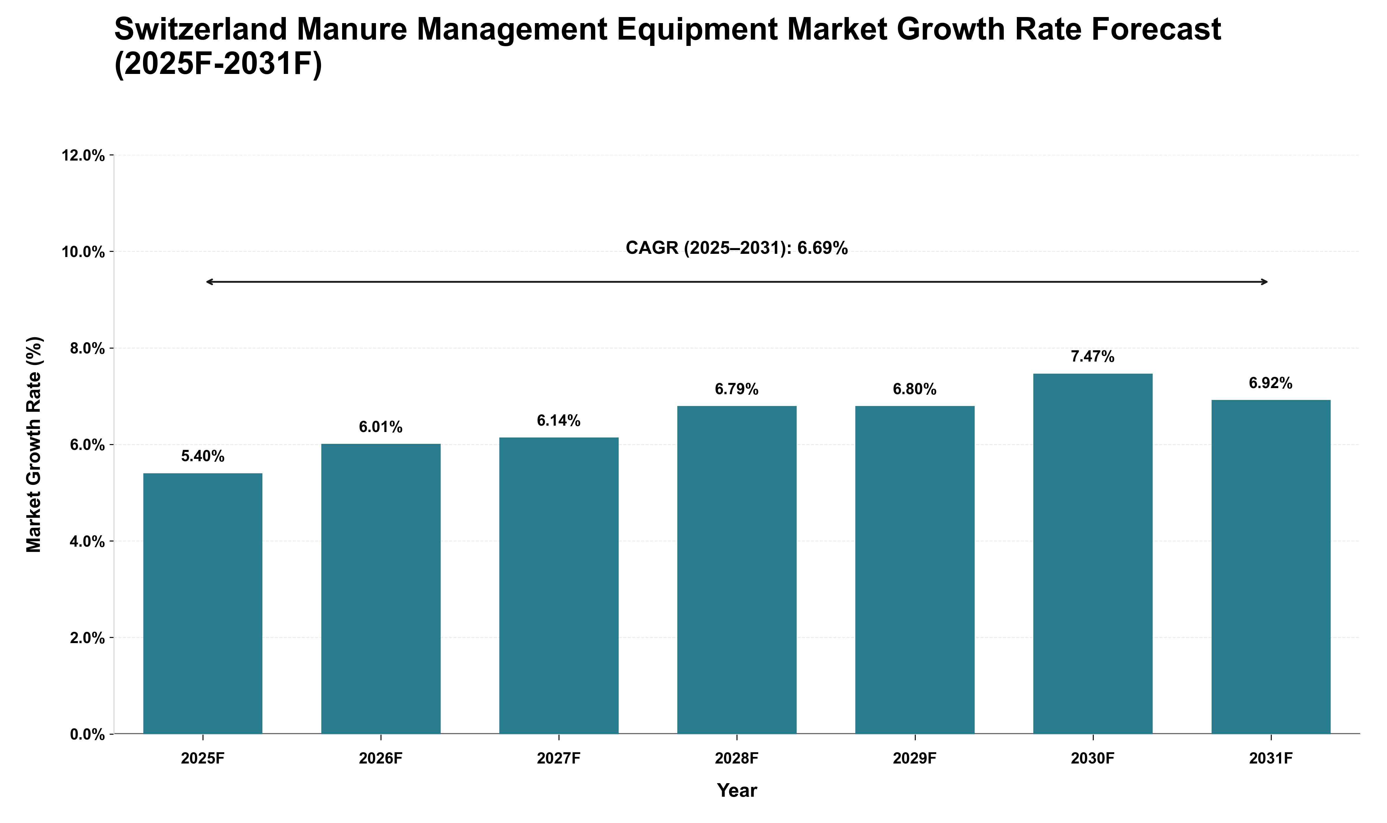 Switzerland Manure Management Equipment Market Growth Rate Analysis (2025 - 2031)