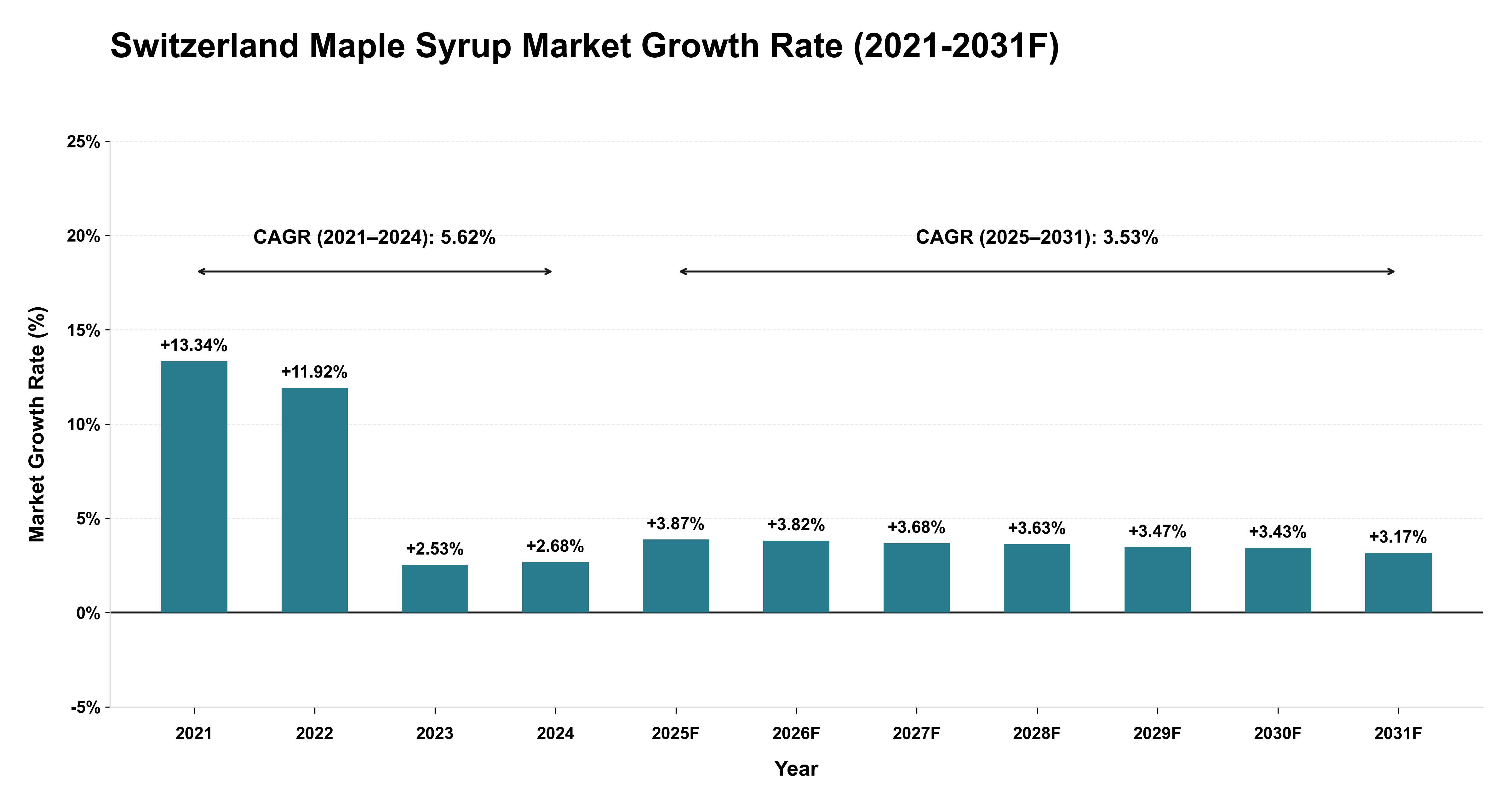 Switzerland Maple Syrup Market Year-wise Growth Rate (2021-2031F)