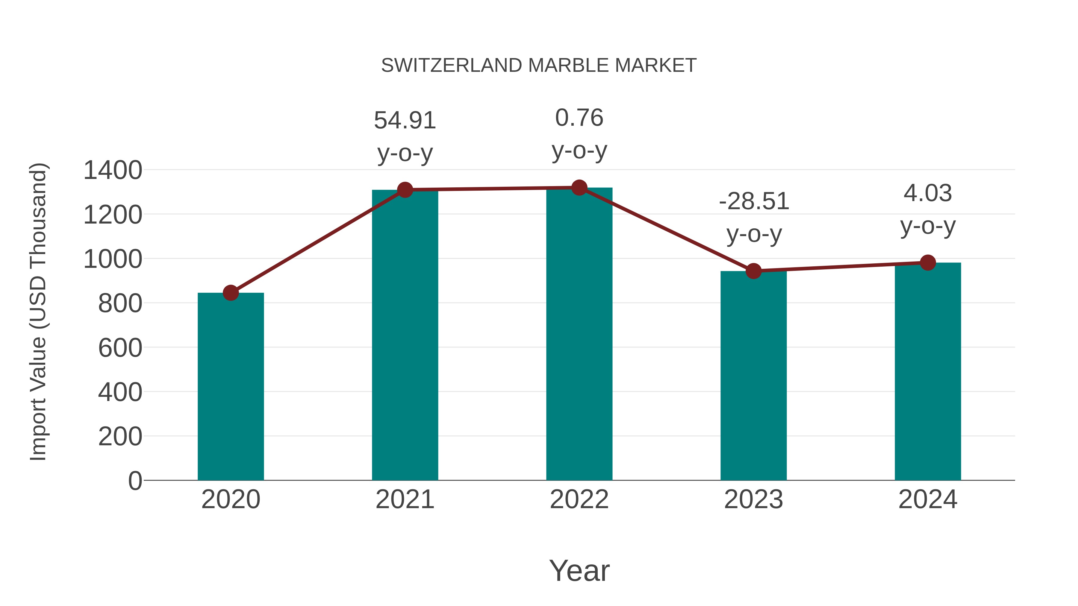 Switzerland Marble Market: Import Trend Analysis