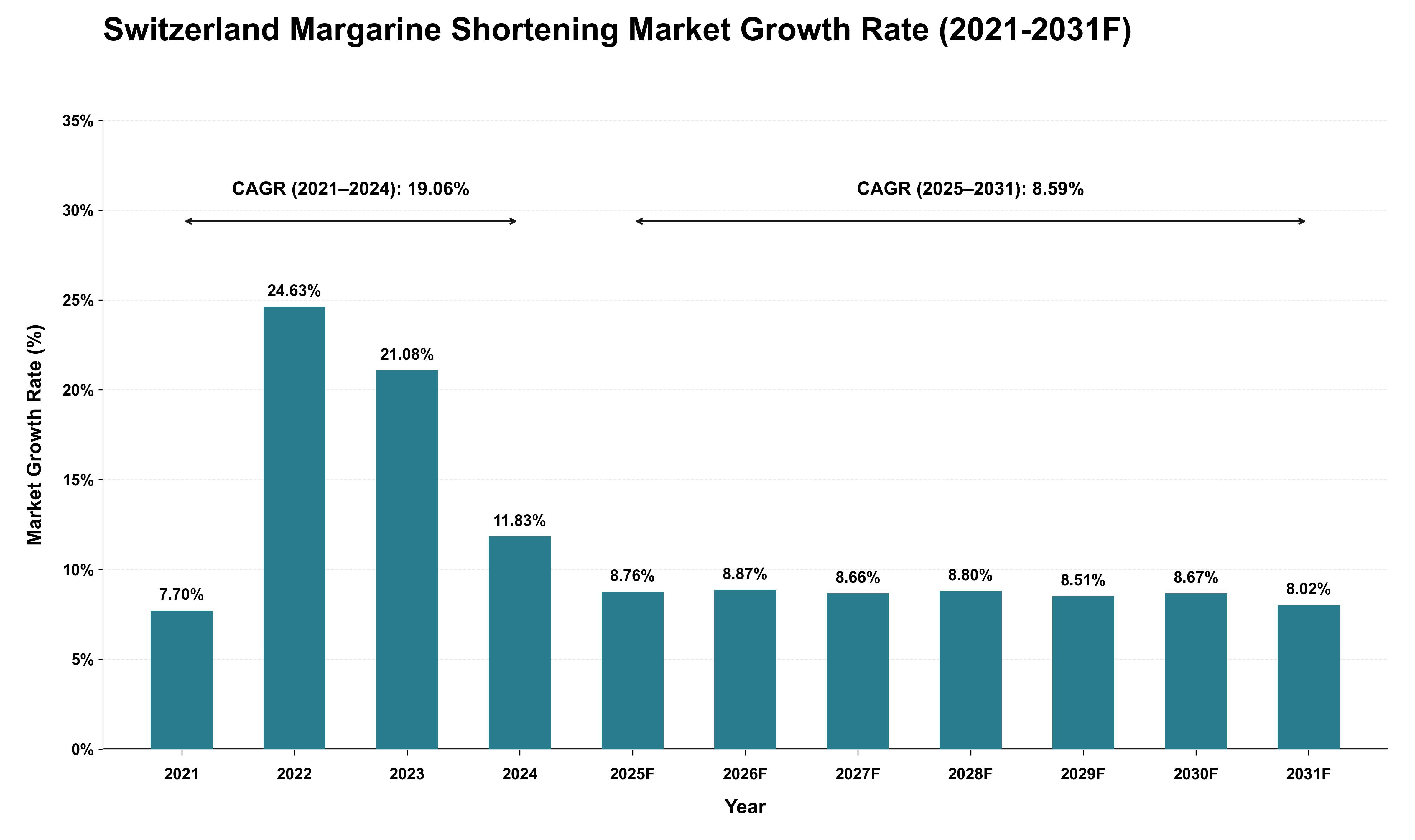 Switzerland Margarine Shortening Market Growth Rate Analysis (2021 - 2031)