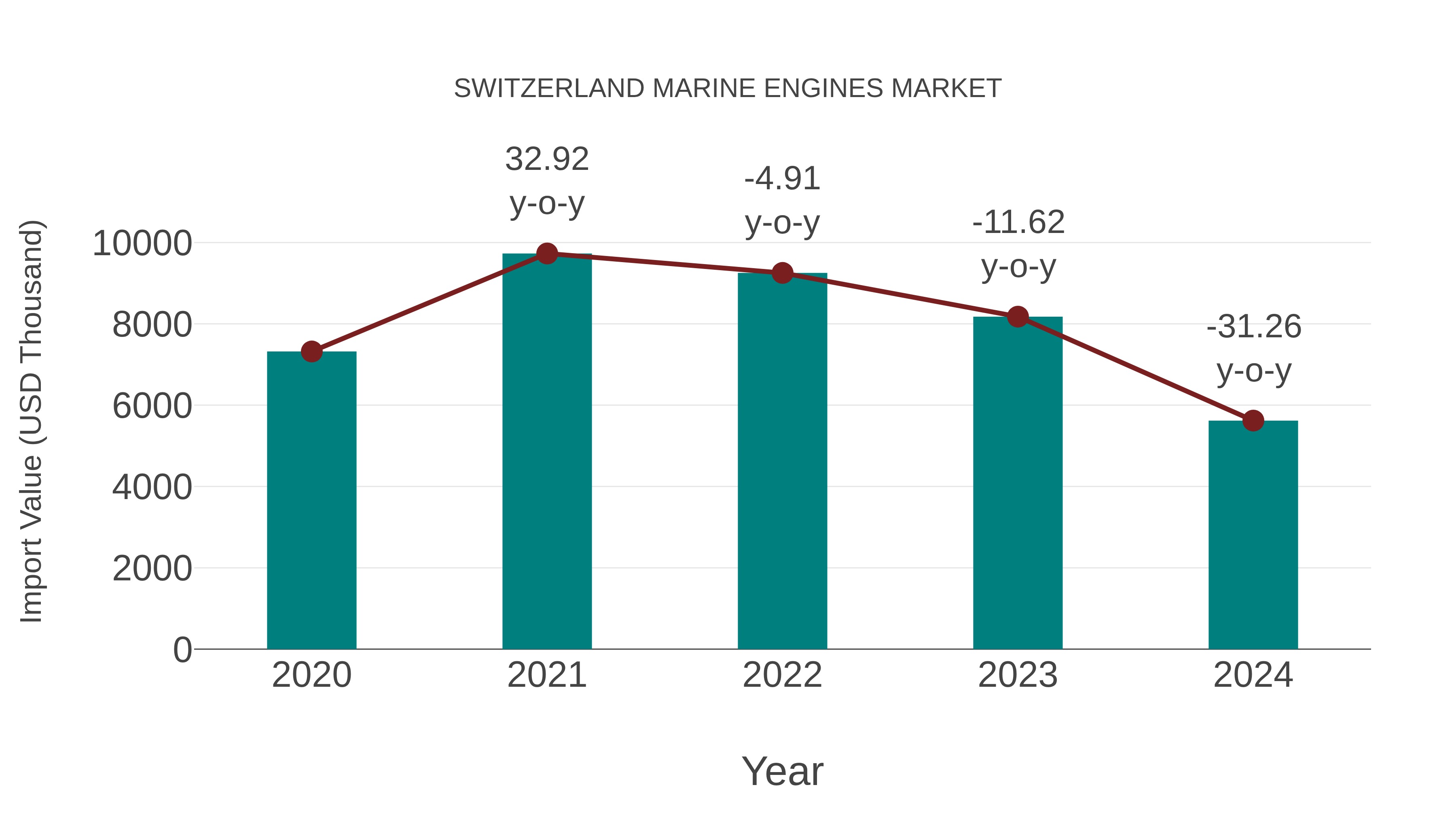  Switzerland Marine Engines Market: Import Trend Analysis